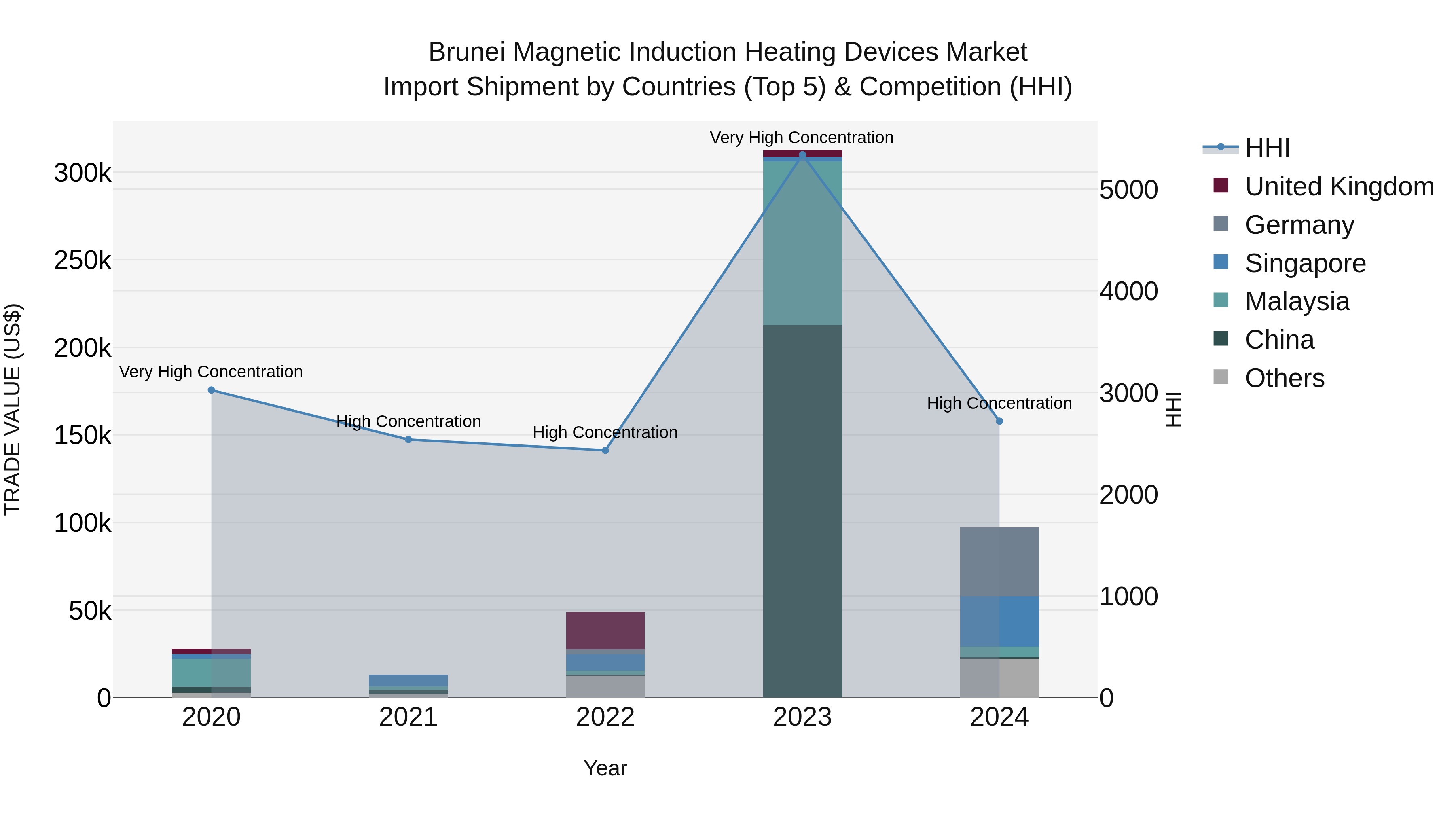 Brunei Magnetic Induction Heating Devices Market: Top 5 Importing Countries and Market Competition (HHI) Analysis