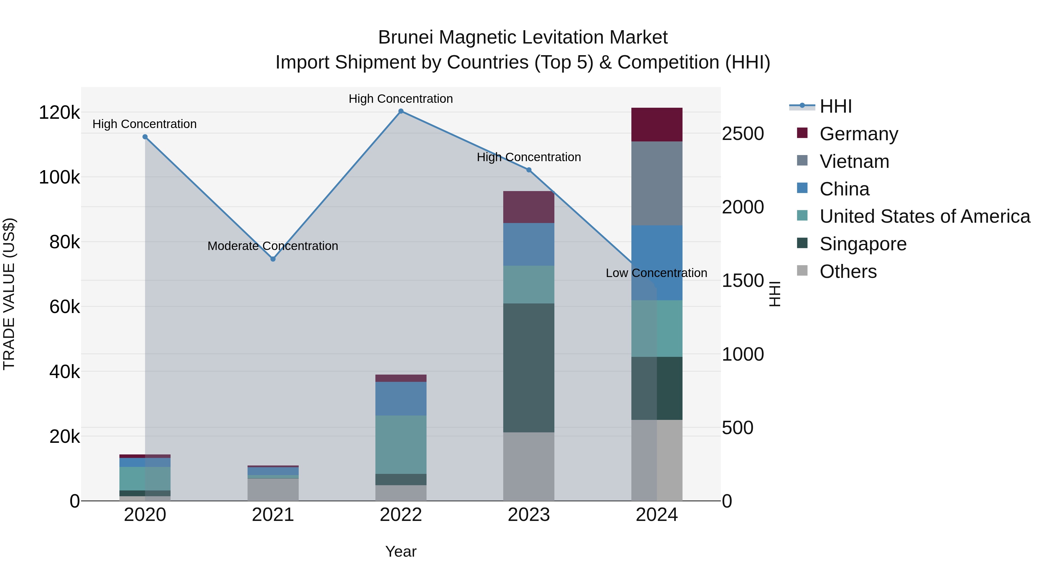 Brunei Magnetic Levitation Market: Top 5 Importing Countries and Market Competition (HHI) Analysis