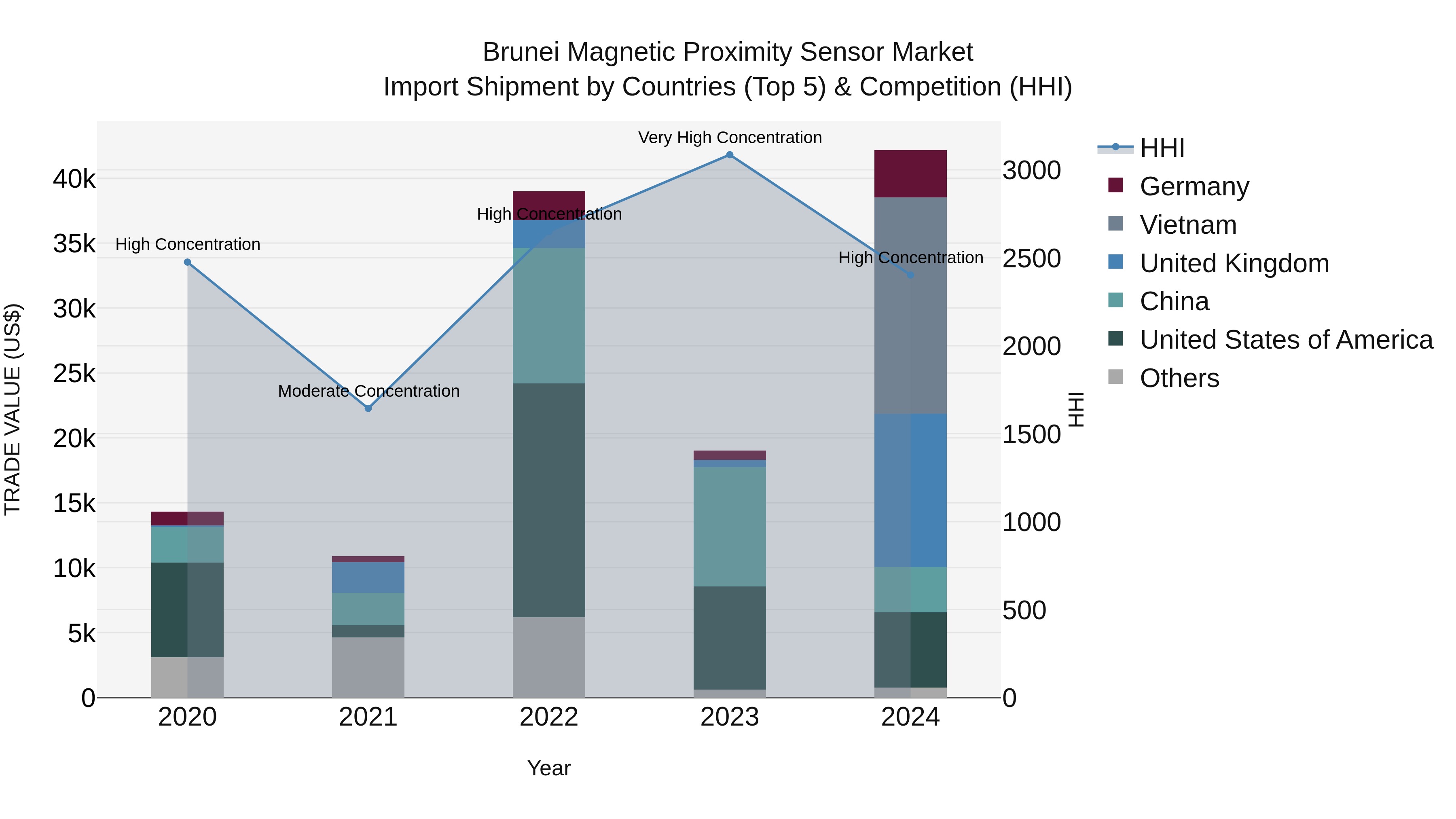 Brunei Magnetic Proximity Sensor Market: Top 5 Importing Countries and Market Competition (HHI) Analysis