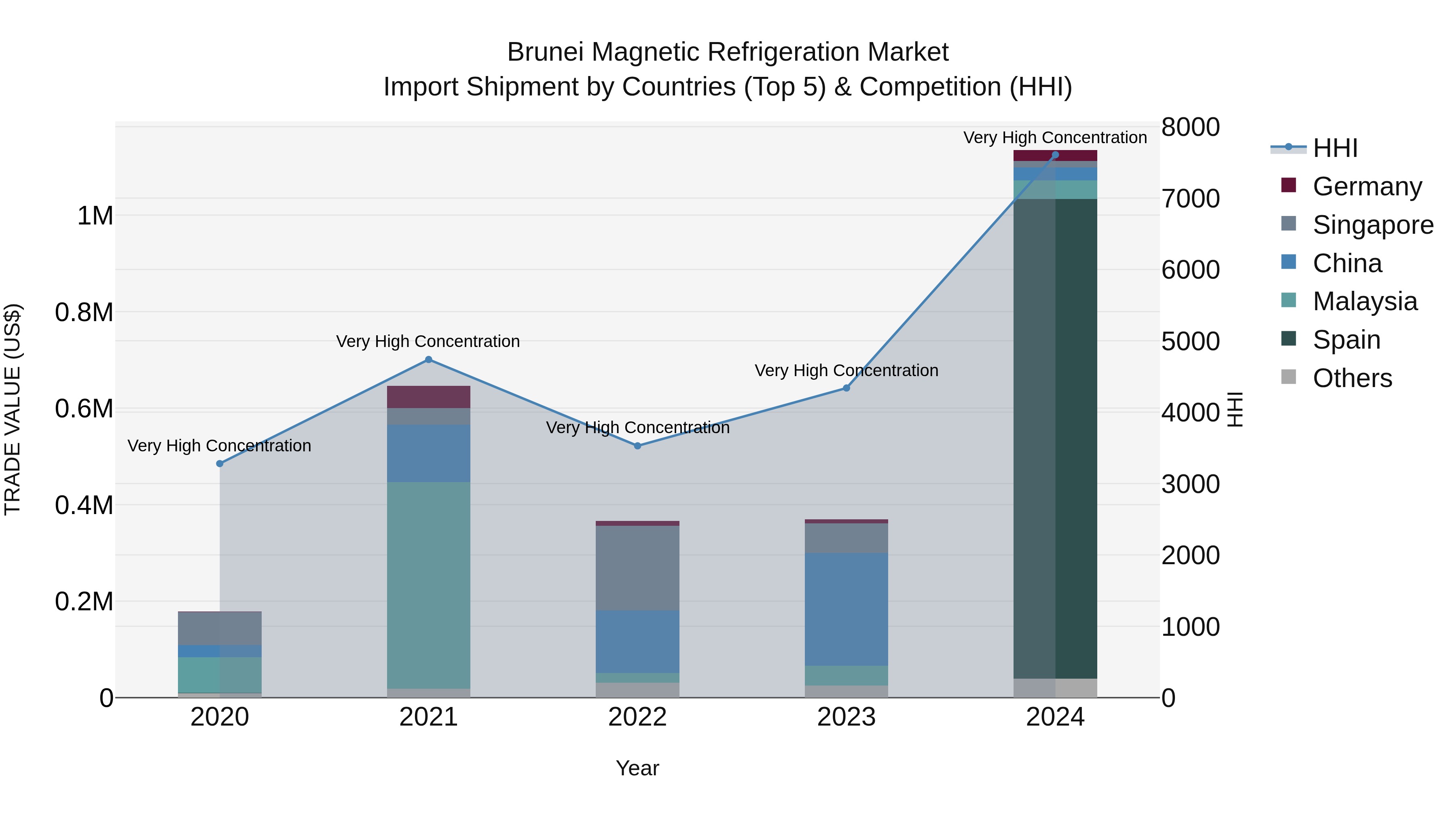 Brunei Magnetic Refrigeration Market: Top 5 Importing Countries and Market Competition (HHI) Analysis