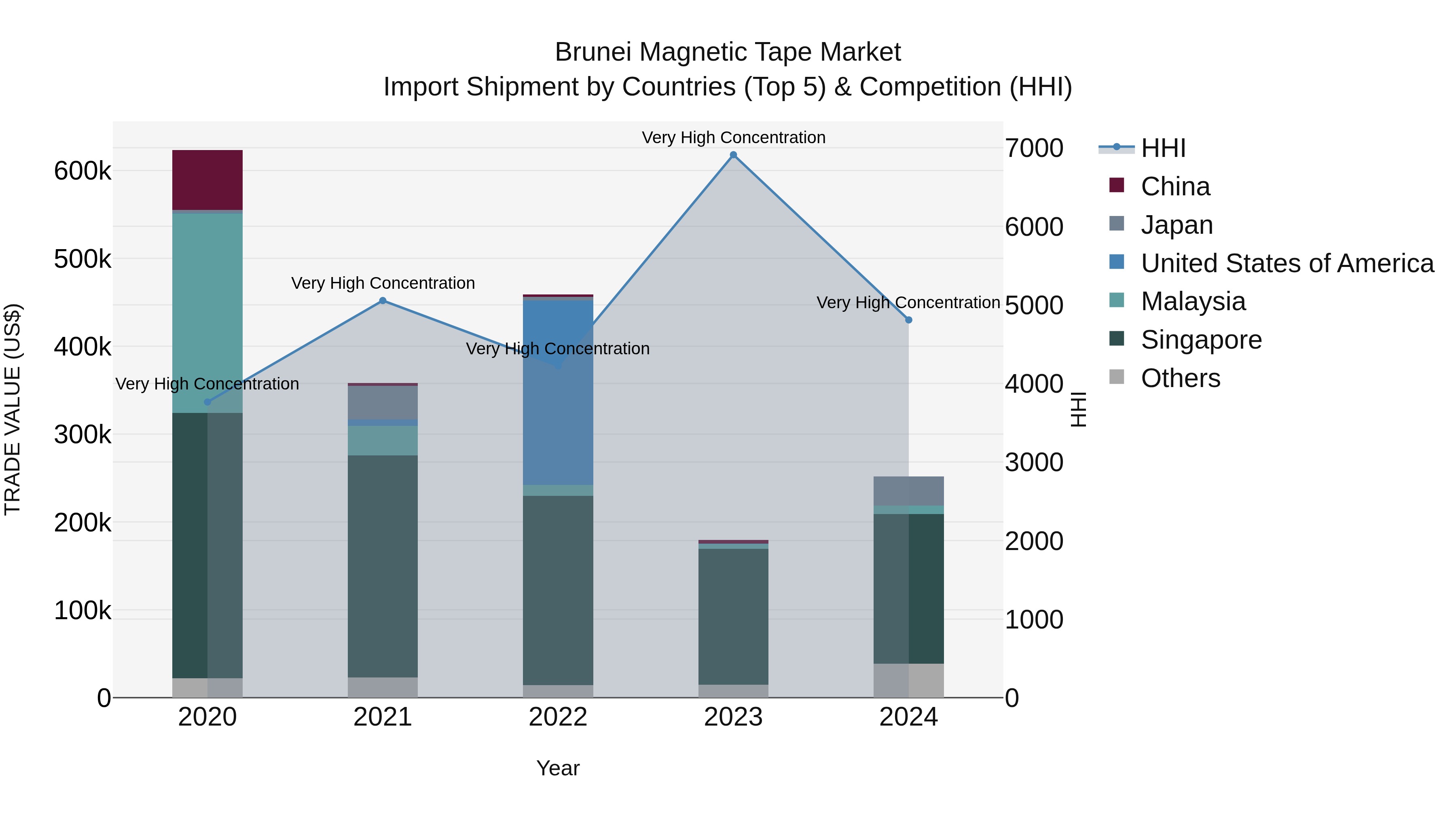 Brunei Magnetic Tape Market: Top 5 Importing Countries and Market Competition (HHI) Analysis