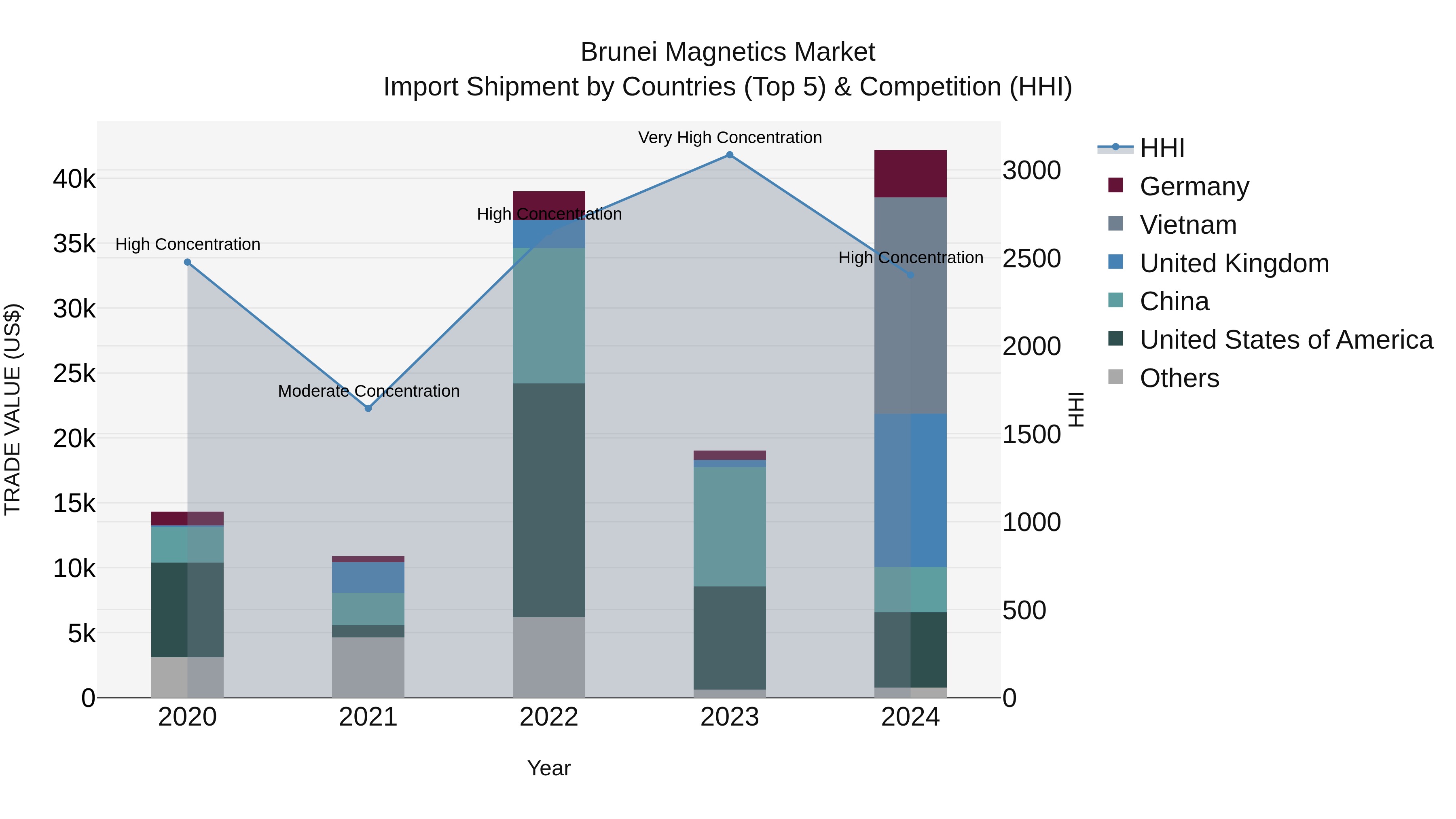 Brunei Magnetics Market: Top 5 Importing Countries and Market Competition (HHI) Analysis