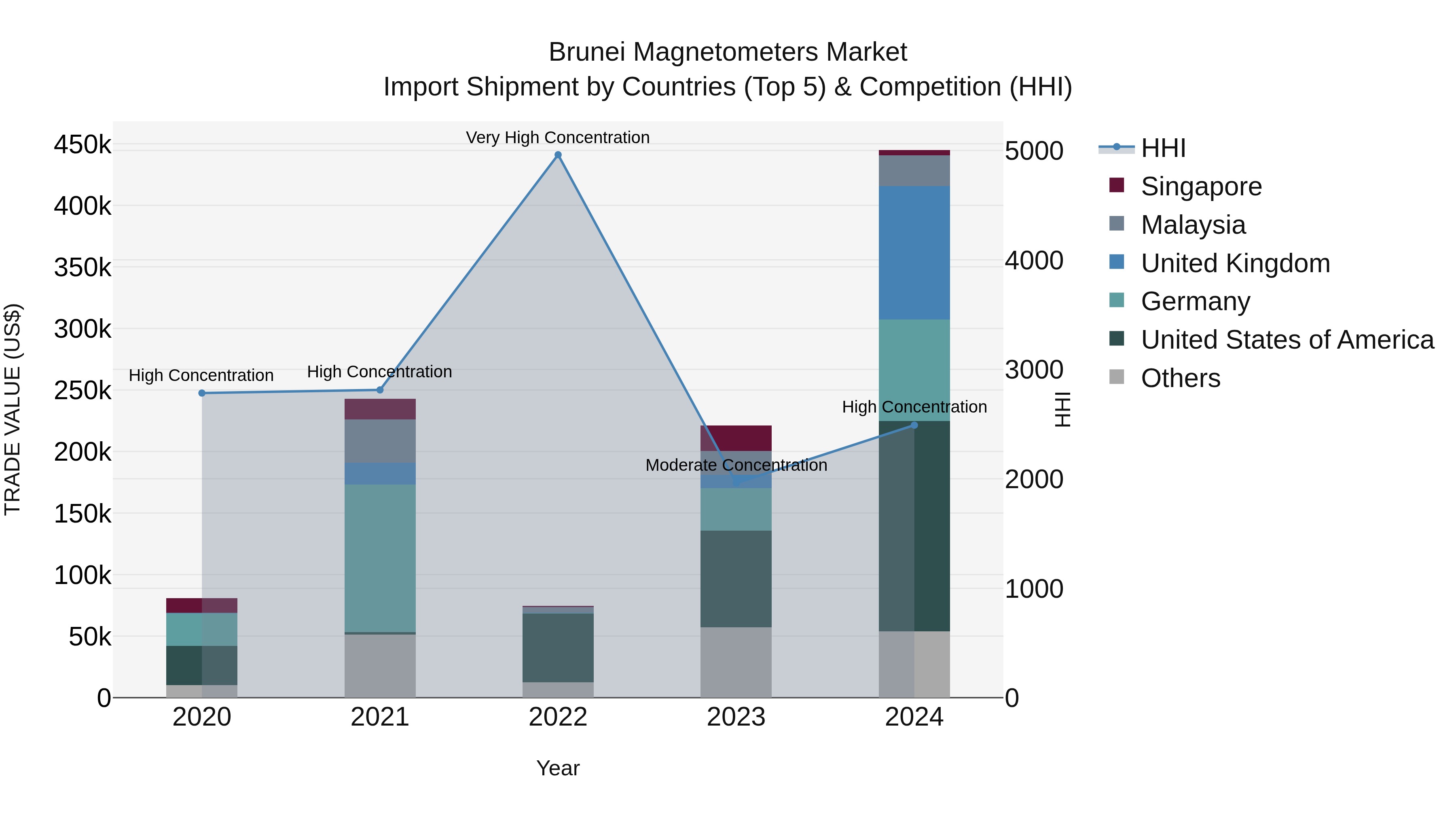 Brunei Magnetometers Market: Top 5 Importing Countries and Market Competition (HHI) Analysis
