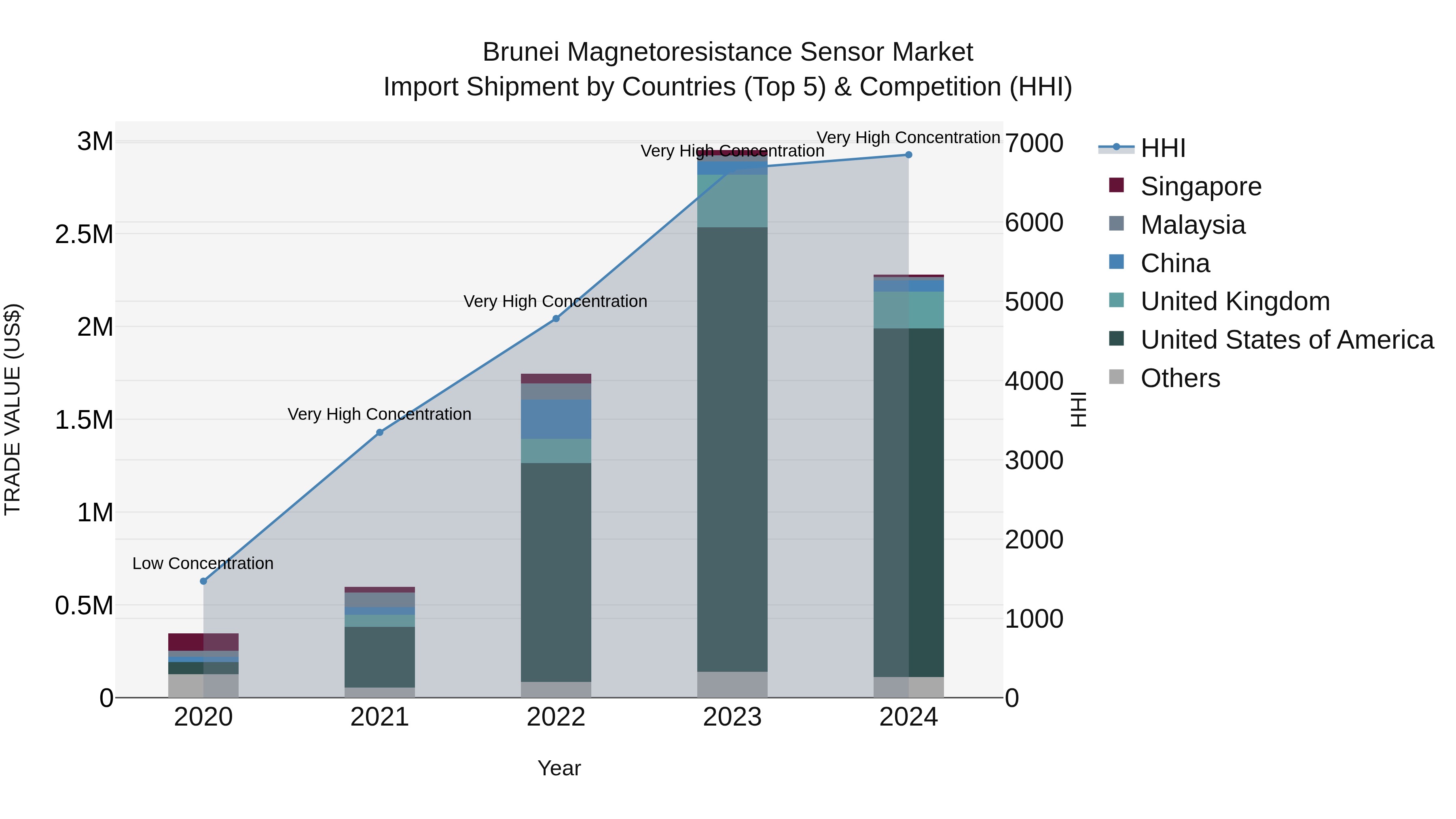 Brunei Magnetoresistance Sensor Market: Top 5 Importing Countries and Market Competition (HHI) Analysis