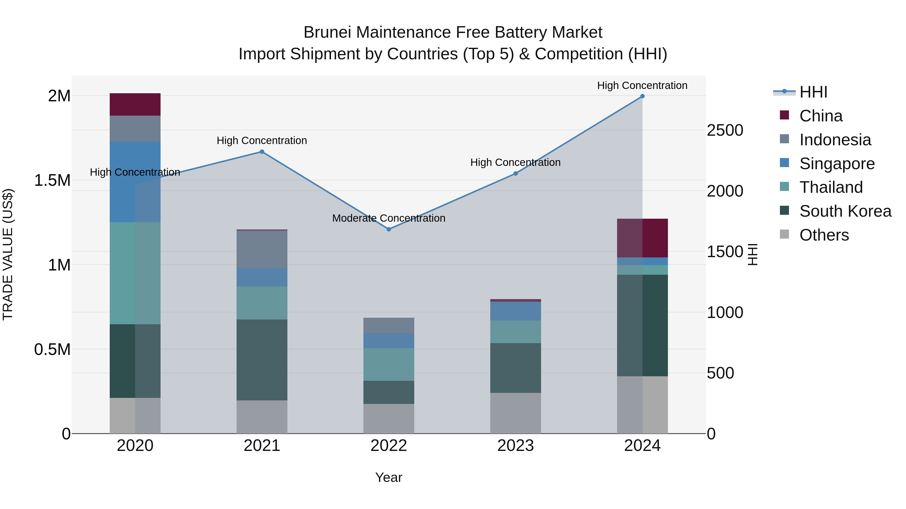 Brunei Maintenance Free Battery Market: Top 5 Importing Countries and Market Competition (HHI) Analysis