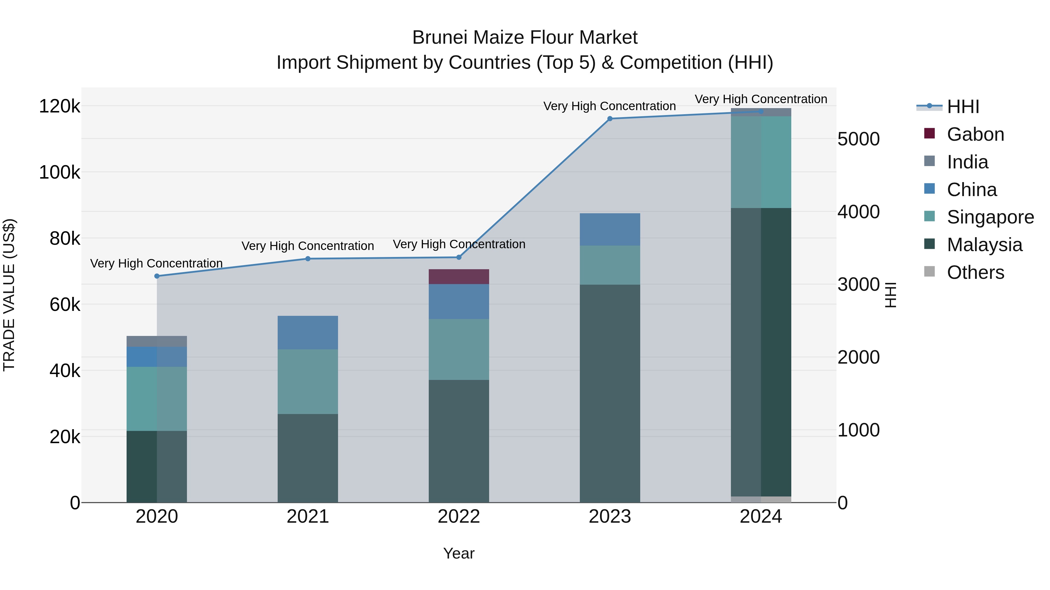 Brunei Maize Flour Market: Top 5 Importing Countries and Market Competition (HHI) Analysis