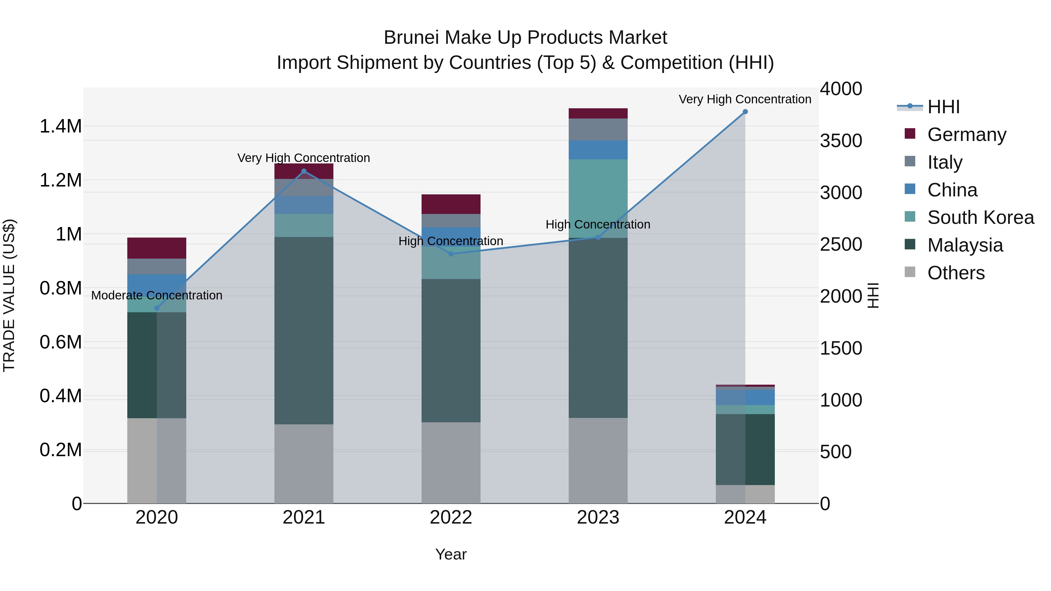 Brunei Make Up Products Market: Top 5 Importing Countries and Market Competition (HHI) Analysis