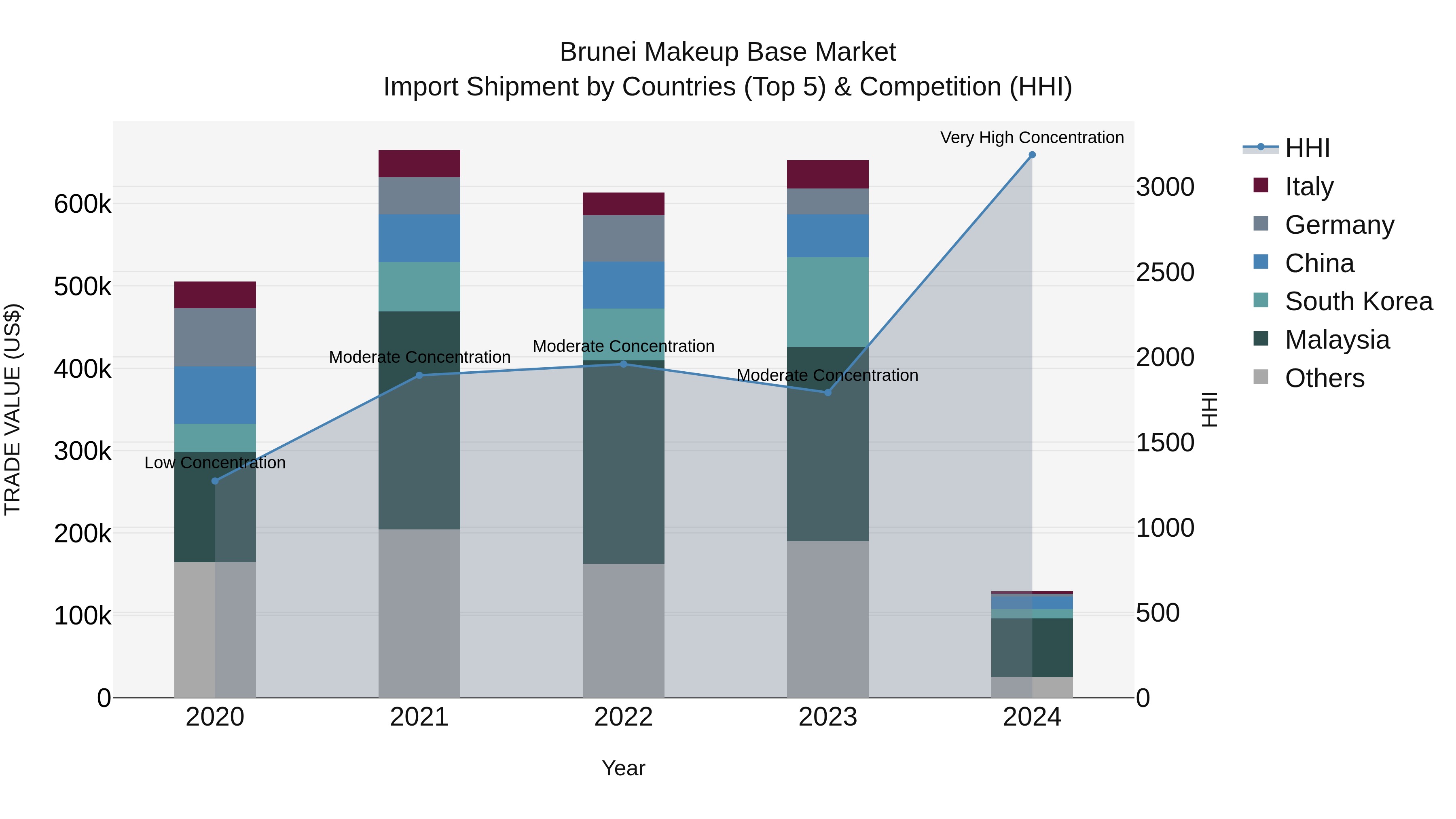 Brunei Makeup Base Market: Top 5 Importing Countries and Market Competition (HHI) Analysis