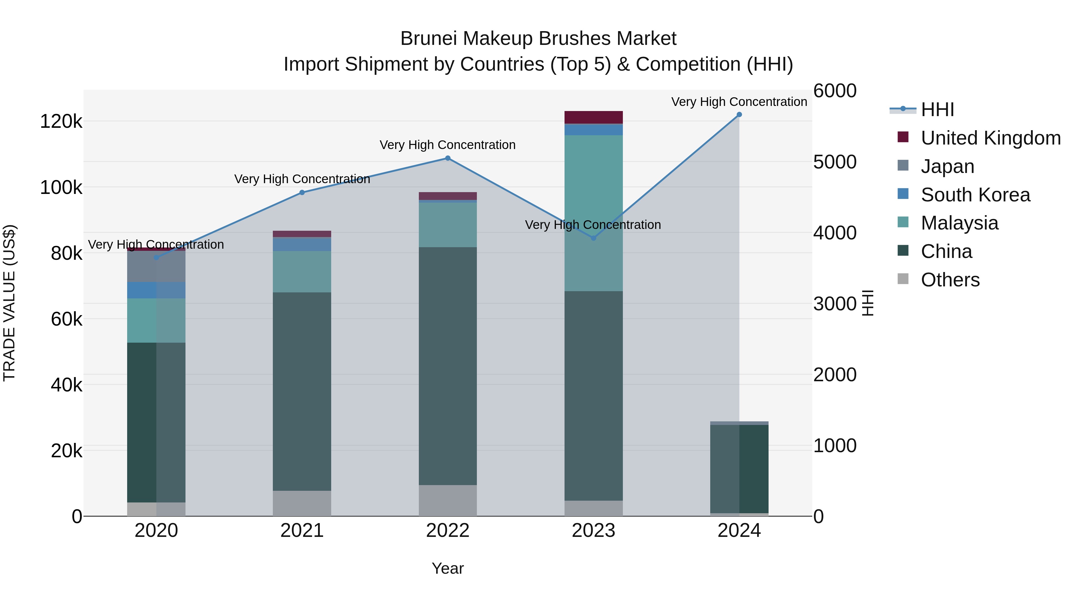 Brunei Makeup Brushes Market: Top 5 Importing Countries and Market Competition (HHI) Analysis