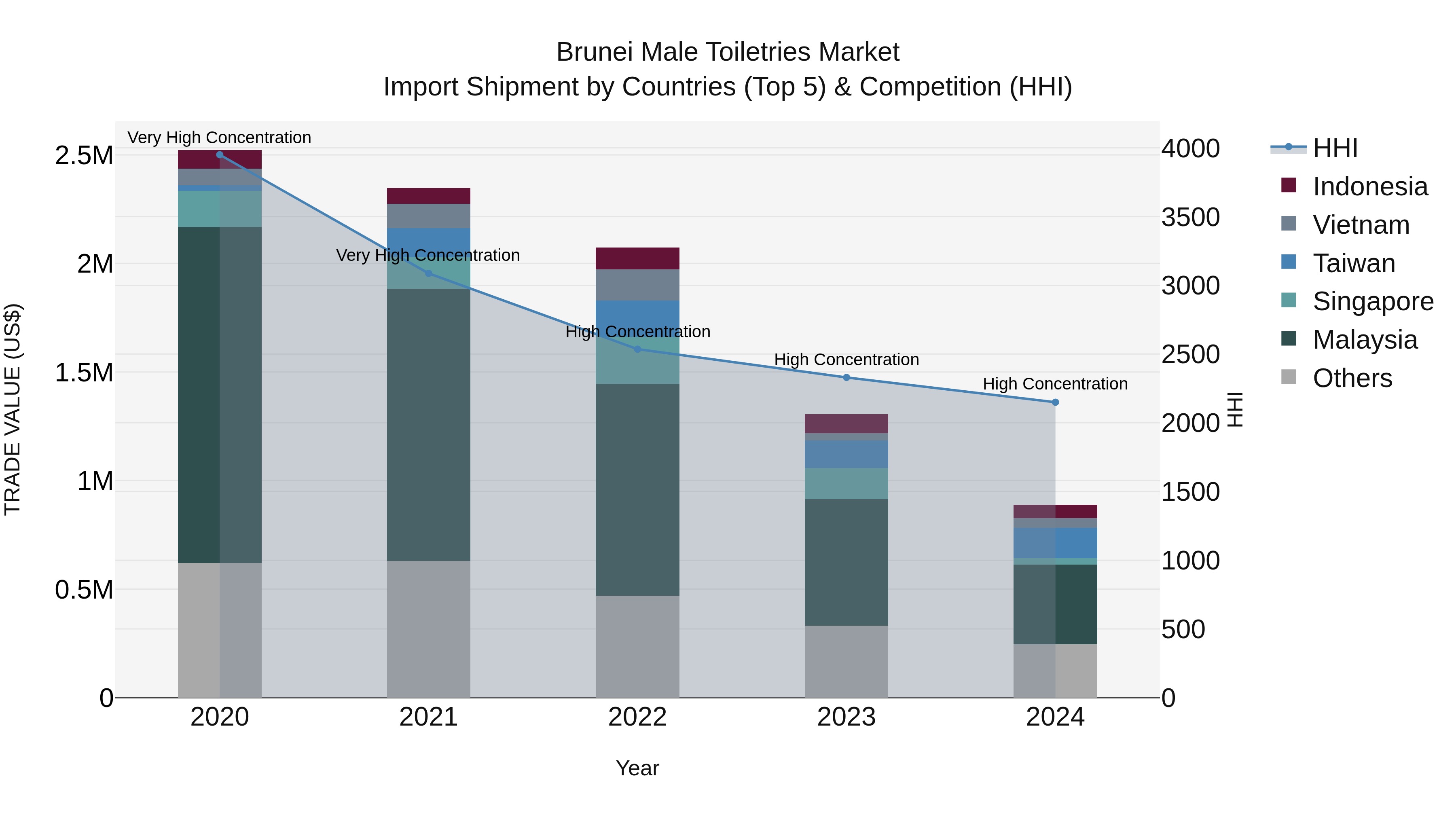 Brunei Male Toiletries Market: Top 5 Importing Countries and Market Competition (HHI) Analysis
