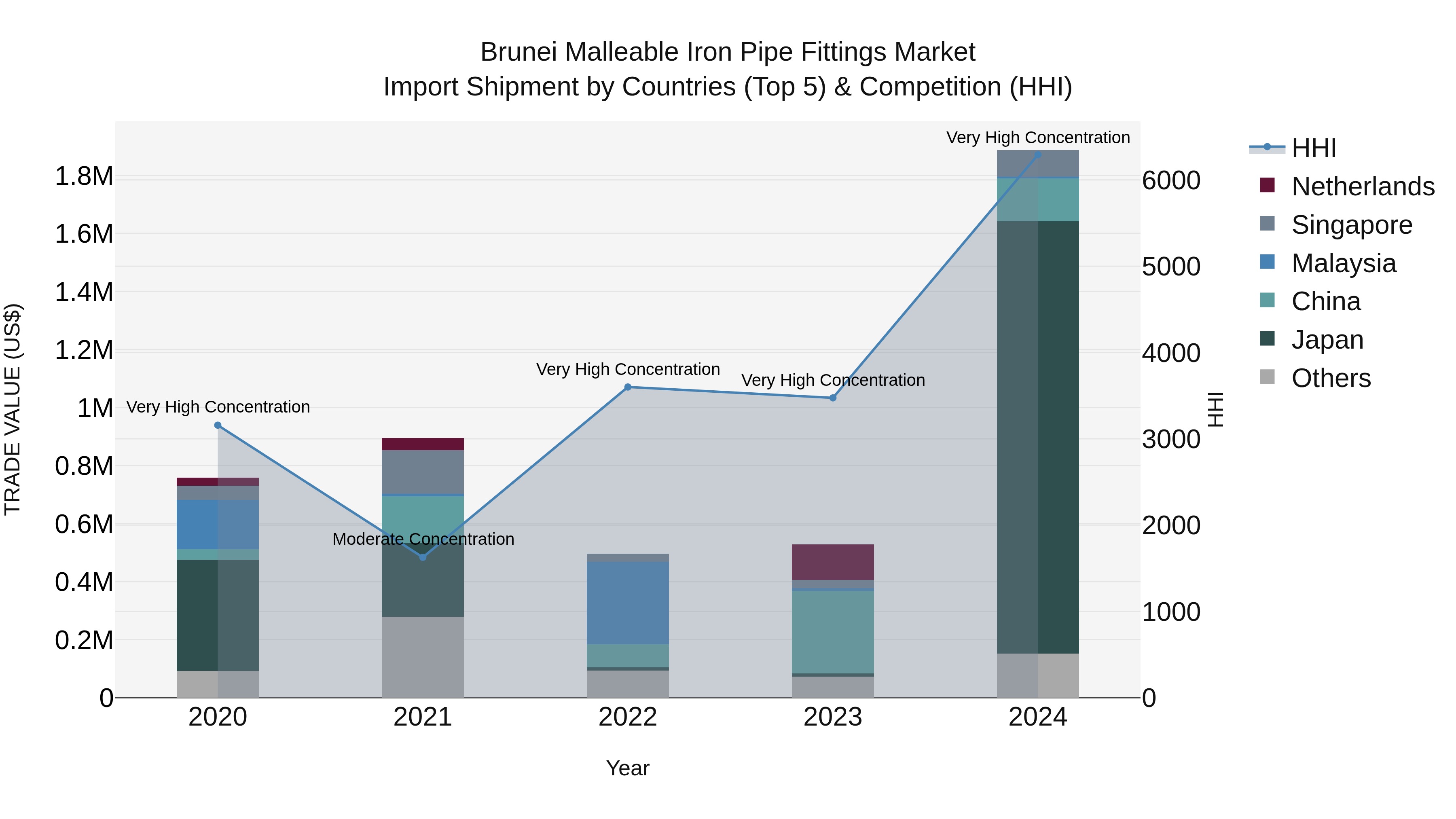 Brunei Malleable Iron Pipe Fittings Market: Top 5 Importing Countries and Market Competition (HHI) Analysis
