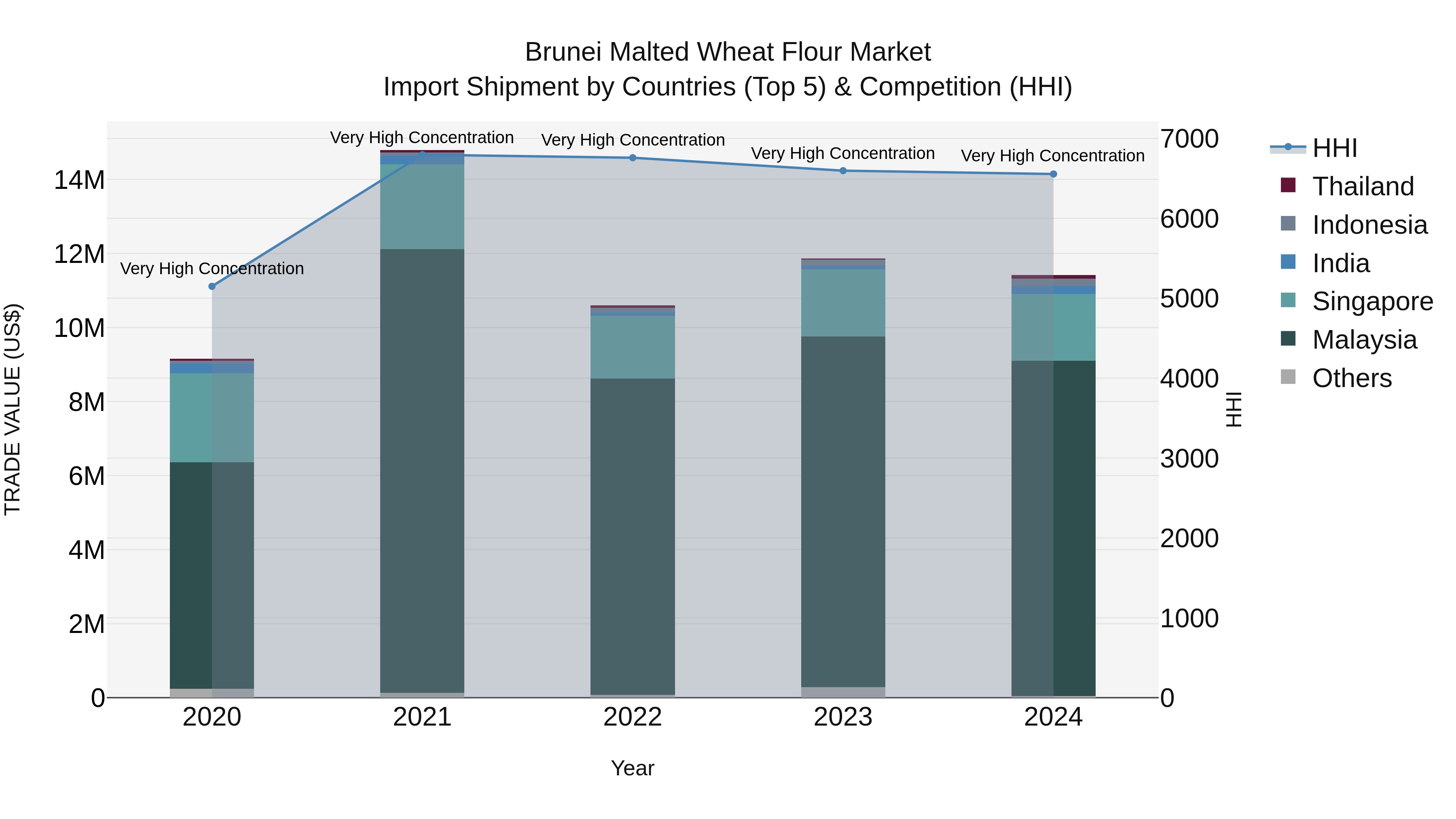 Brunei Malted Wheat Flour Market: Top 5 Importing Countries and Market Competition (HHI) Analysis