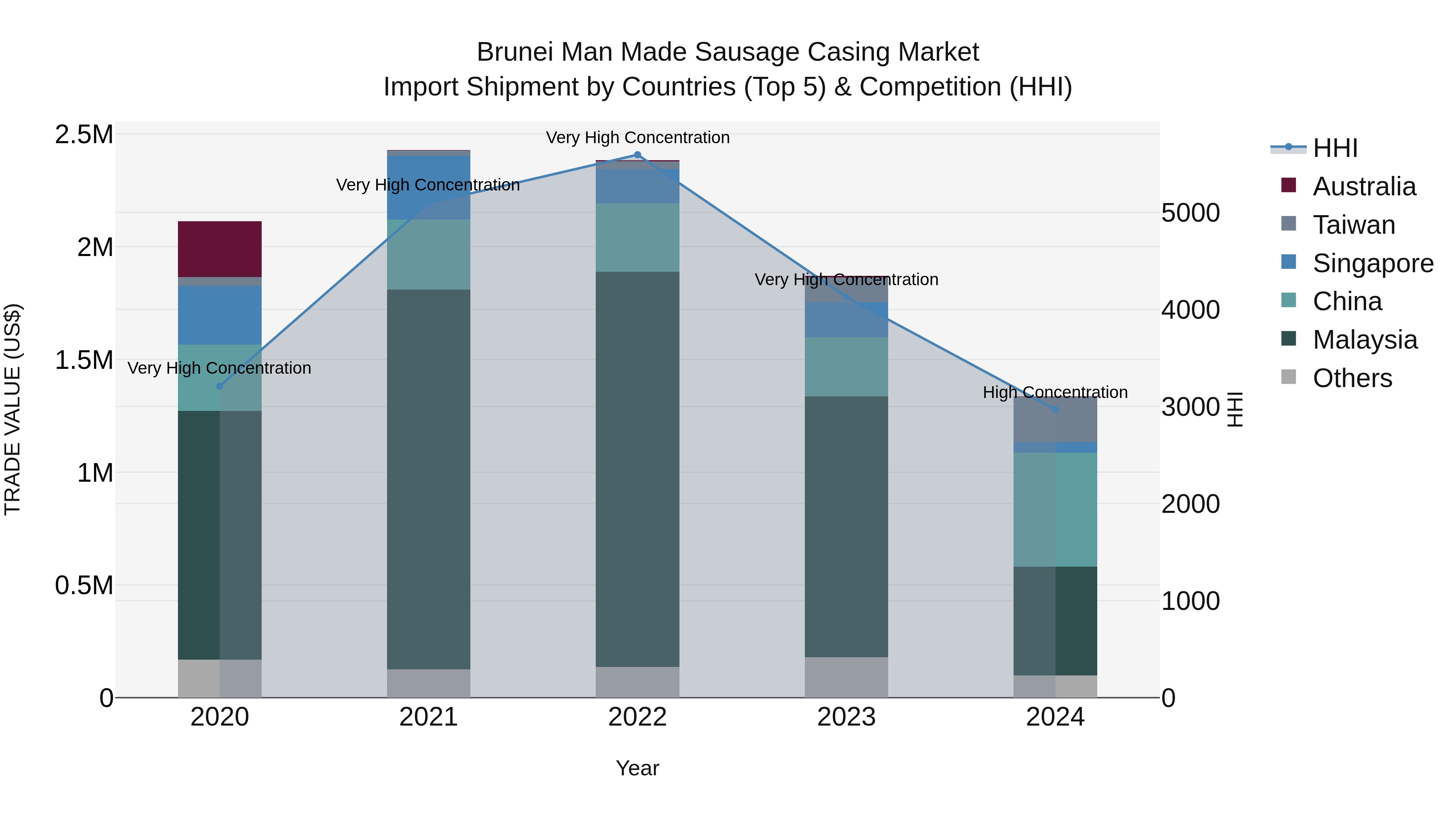 Brunei Man Made Sausage Casing Market: Top 5 Importing Countries and Market Competition (HHI) Analysis