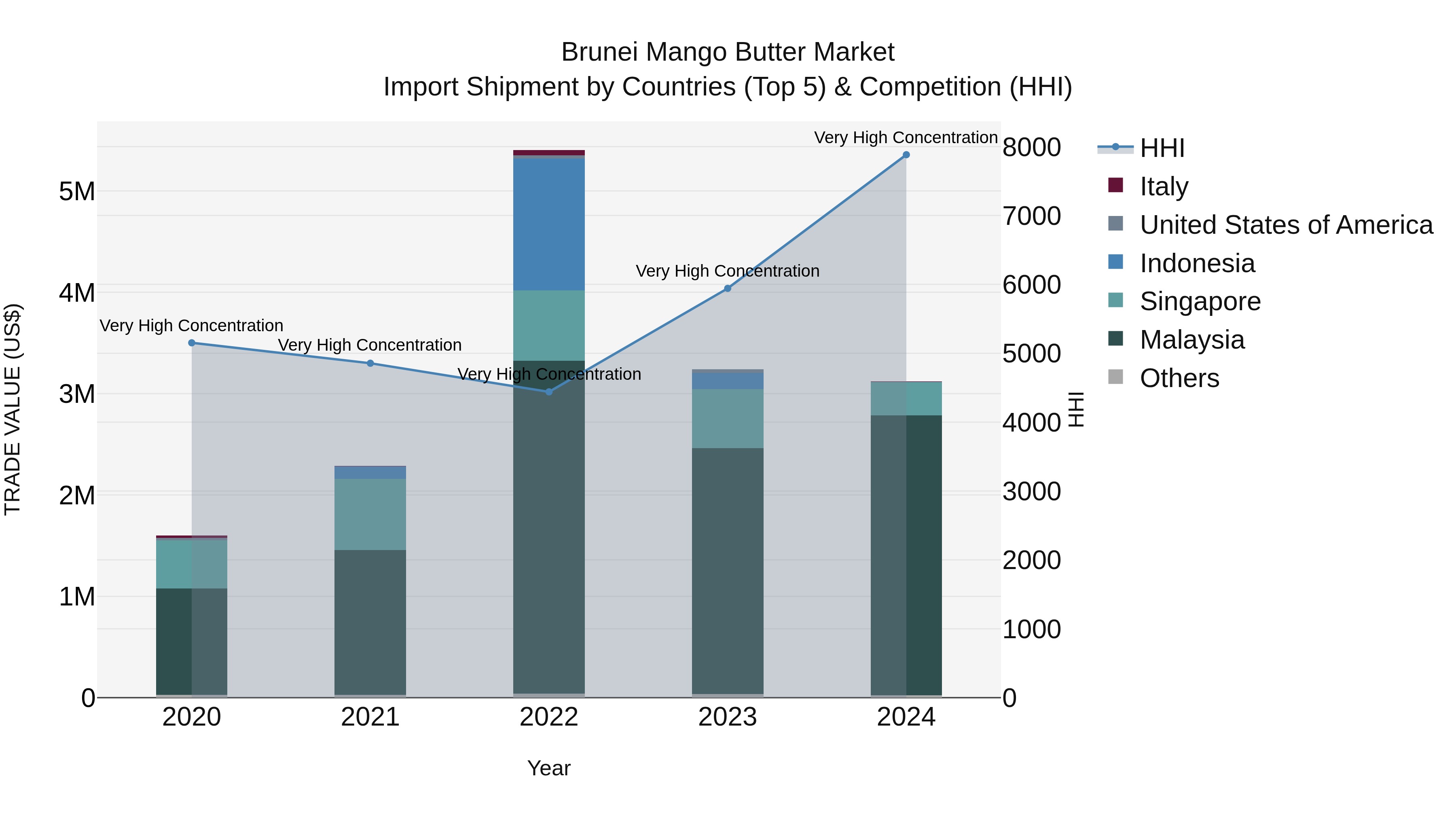 Brunei Mango Butter Market: Top 5 Importing Countries and Market Competition (HHI) Analysis