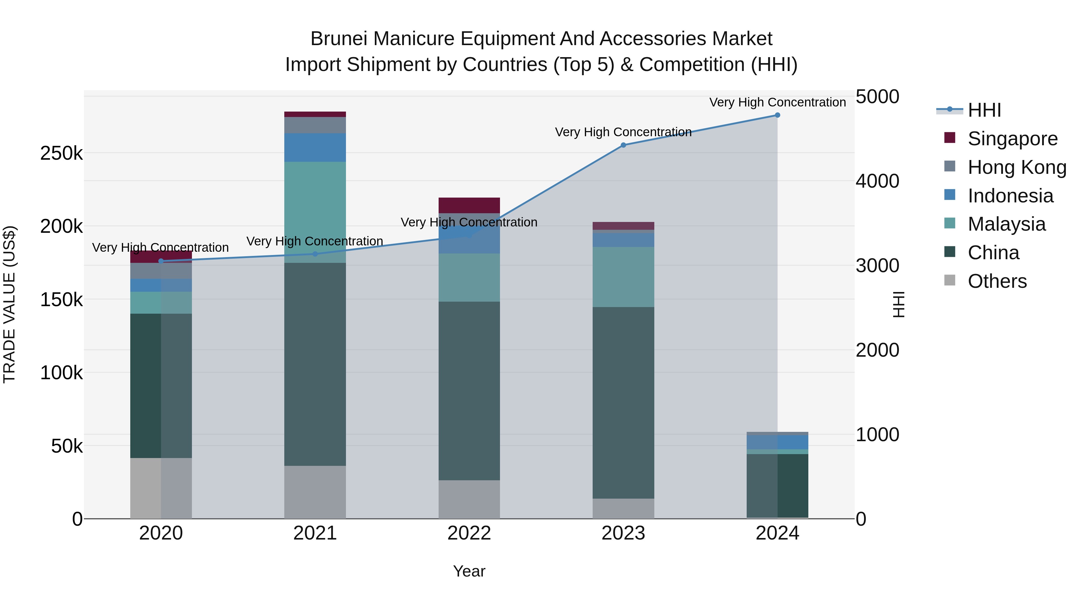 Brunei Manicure Equipment and Accessories Market: Top 5 Importing Countries and Market Competition (HHI) Analysis