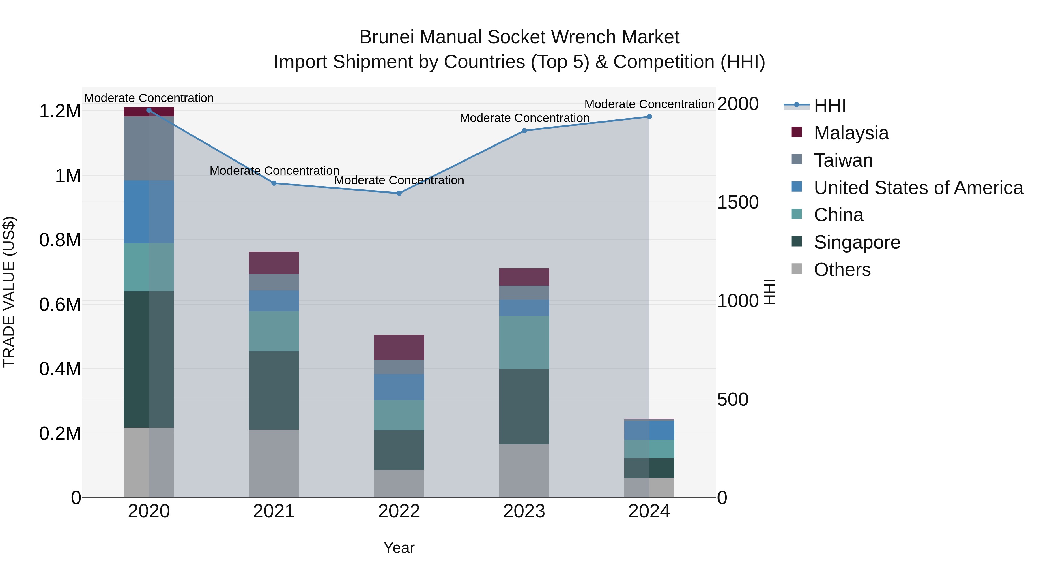 Brunei Manual Socket Wrench Market: Top 5 Importing Countries and Market Competition (HHI) Analysis