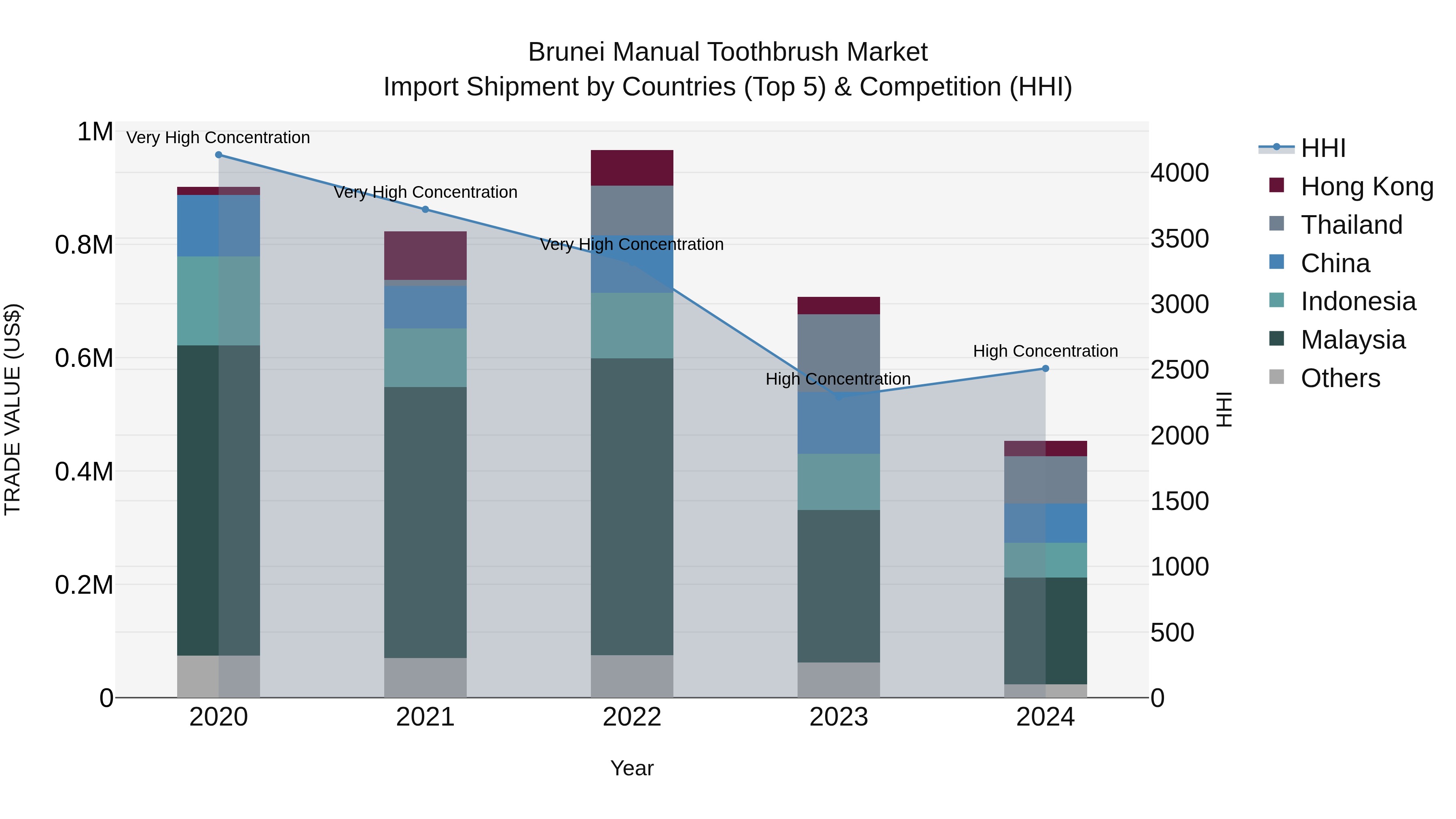 Brunei Manual Toothbrush Market: Top 5 Importing Countries and Market Competition (HHI) Analysis