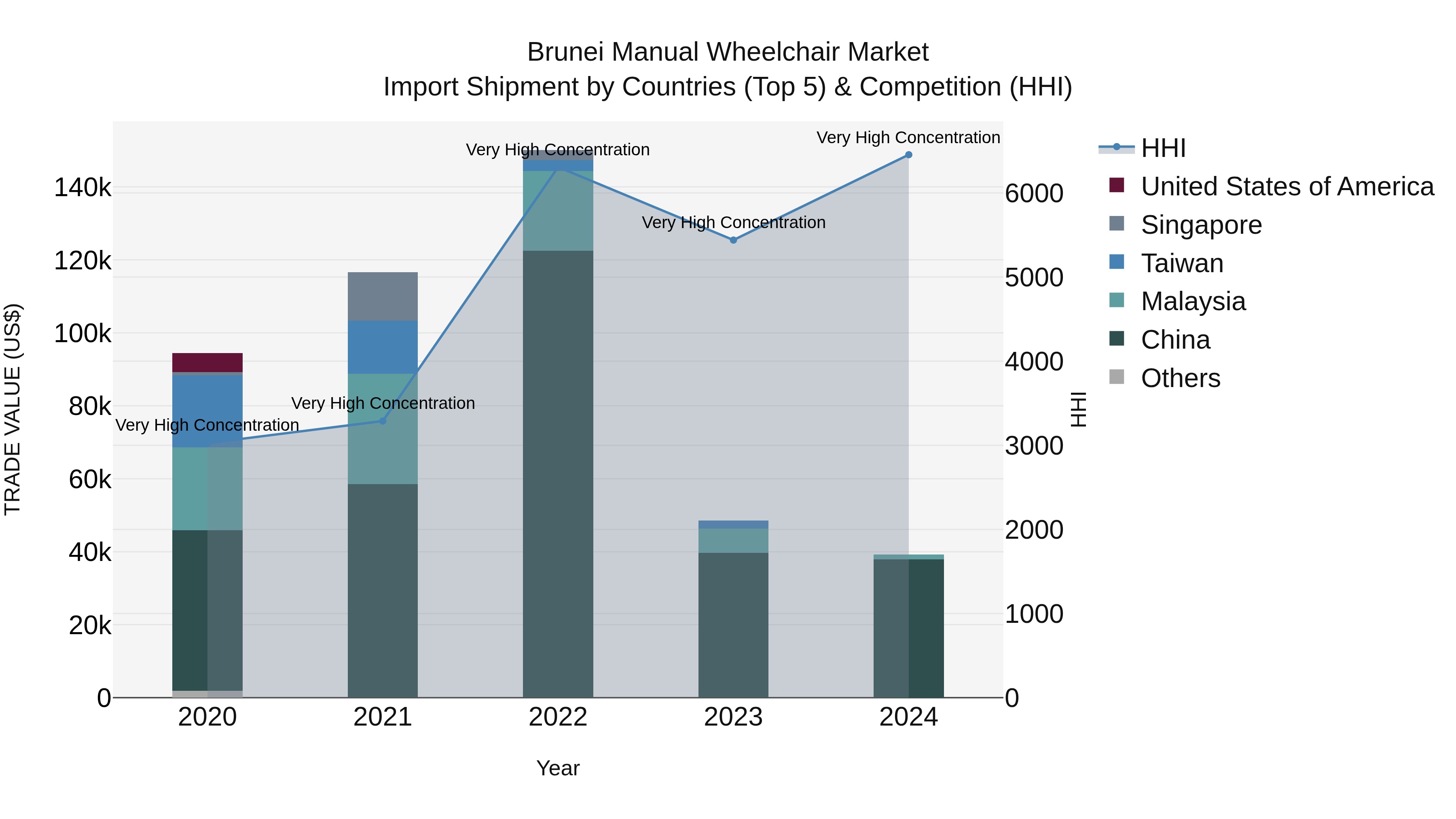 Brunei Manual Wheelchair Market: Top 5 Importing Countries and Market Competition (HHI) Analysis
