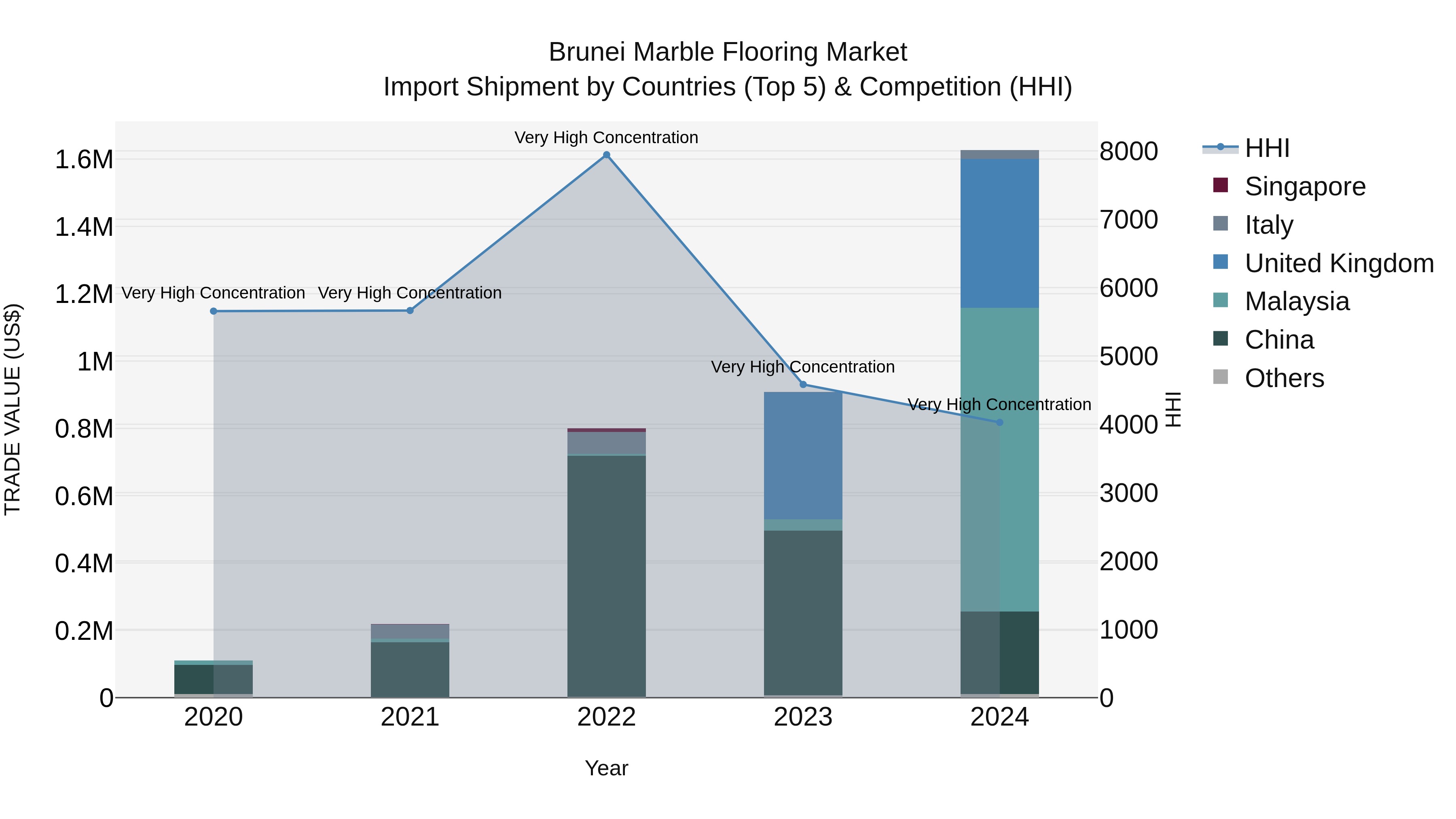 Brunei Marble Flooring Market: Top 5 Importing Countries and Market Competition (HHI) Analysis