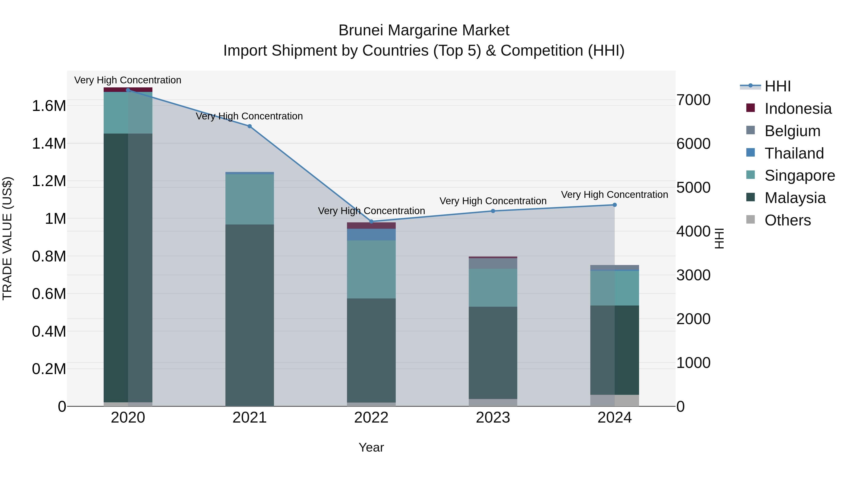 Brunei Margarine Market: Top 5 Importing Countries and Market Competition (HHI) Analysis