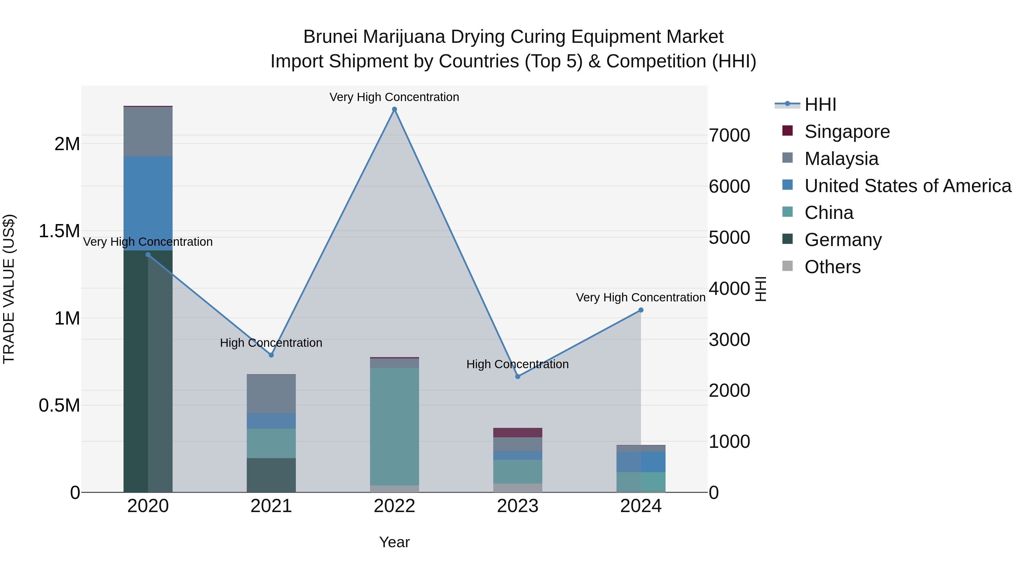 Brunei Marijuana Drying Curing Equipment Market: Top 5 Importing Countries and Market Competition (HHI) Analysis