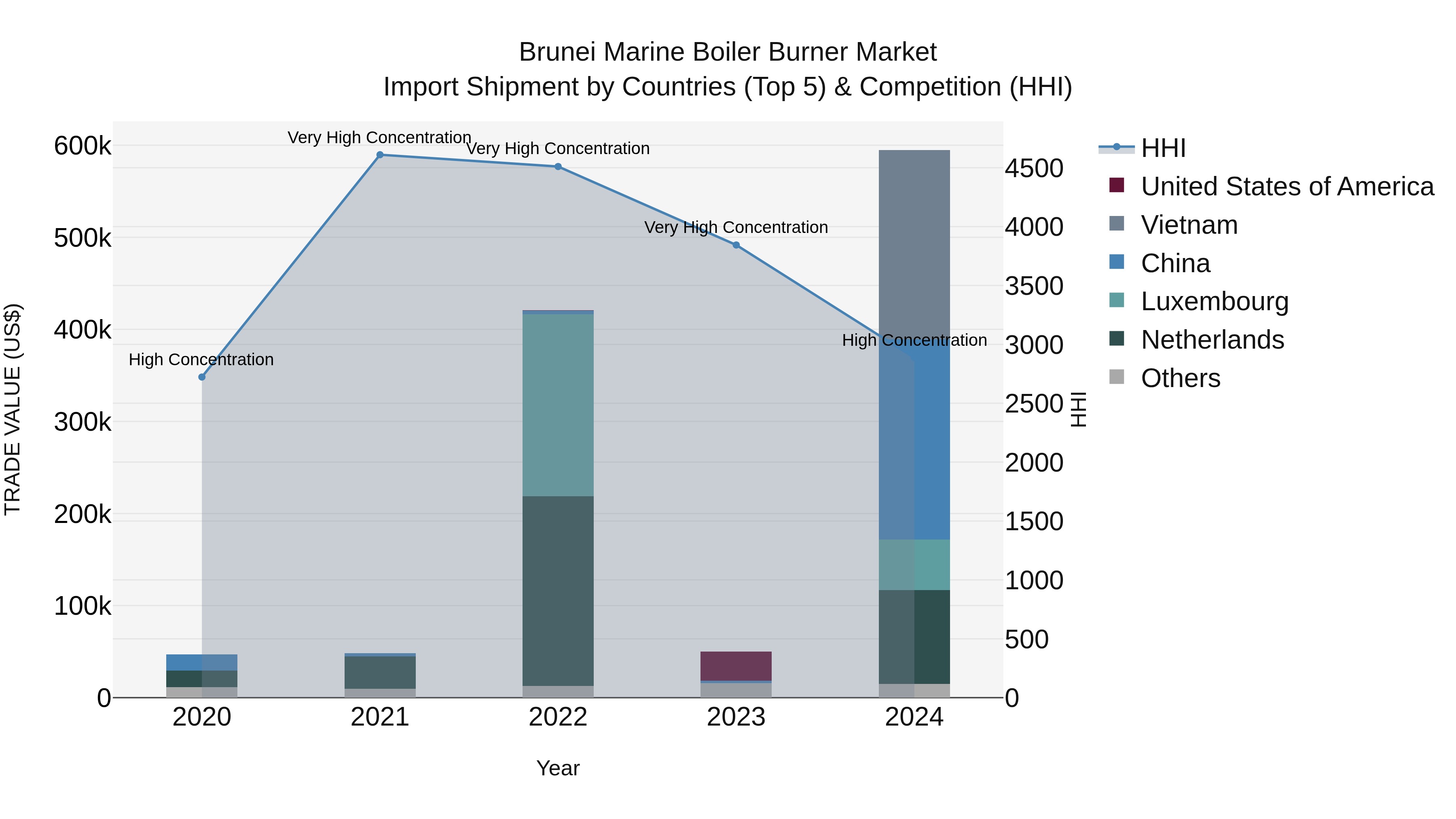Brunei Marine Boiler Burner Market: Top 5 Importing Countries and Market Competition (HHI) Analysis