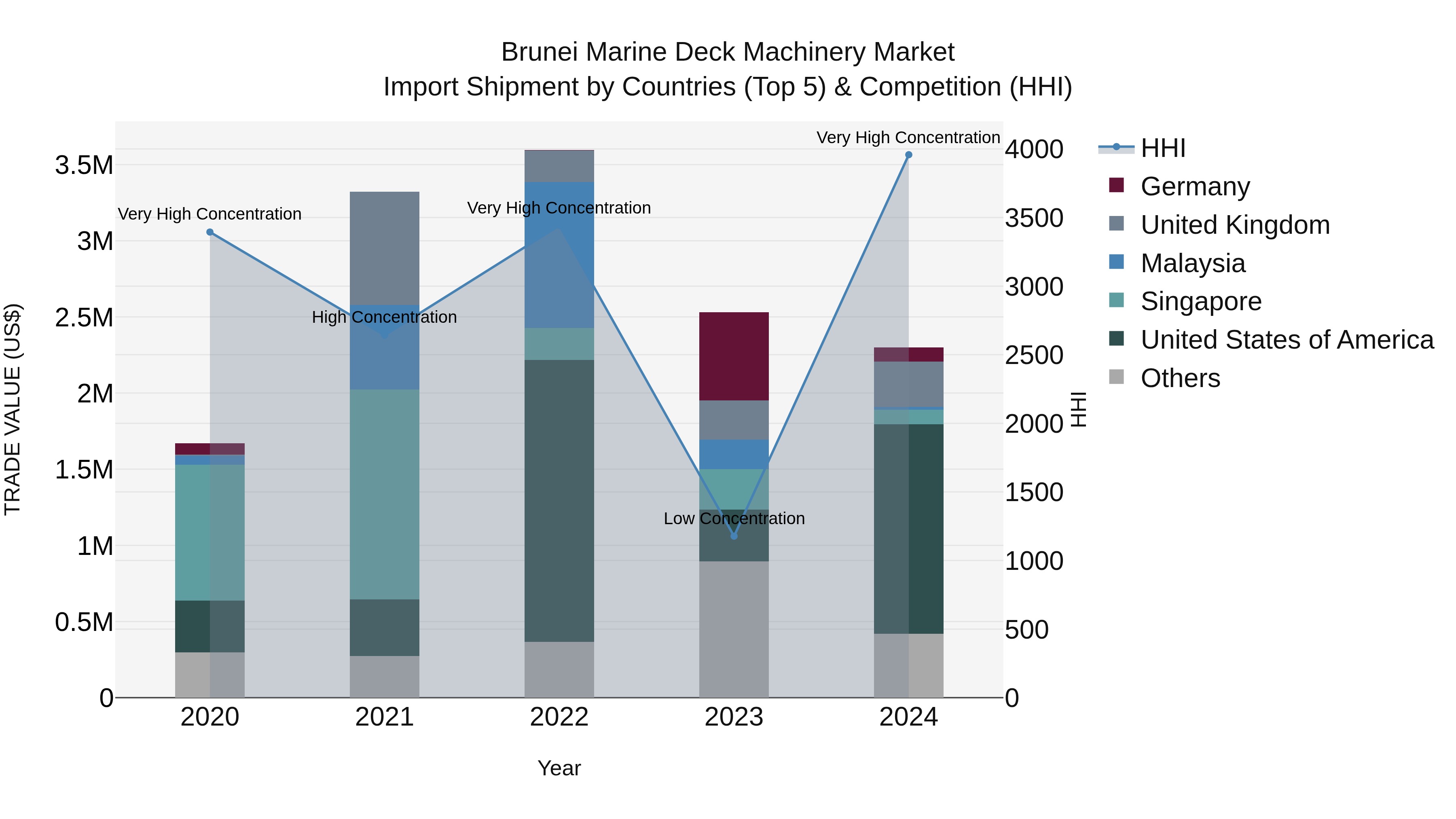 Brunei Marine Deck Machinery Market: Top 5 Importing Countries and Market Competition (HHI) Analysis