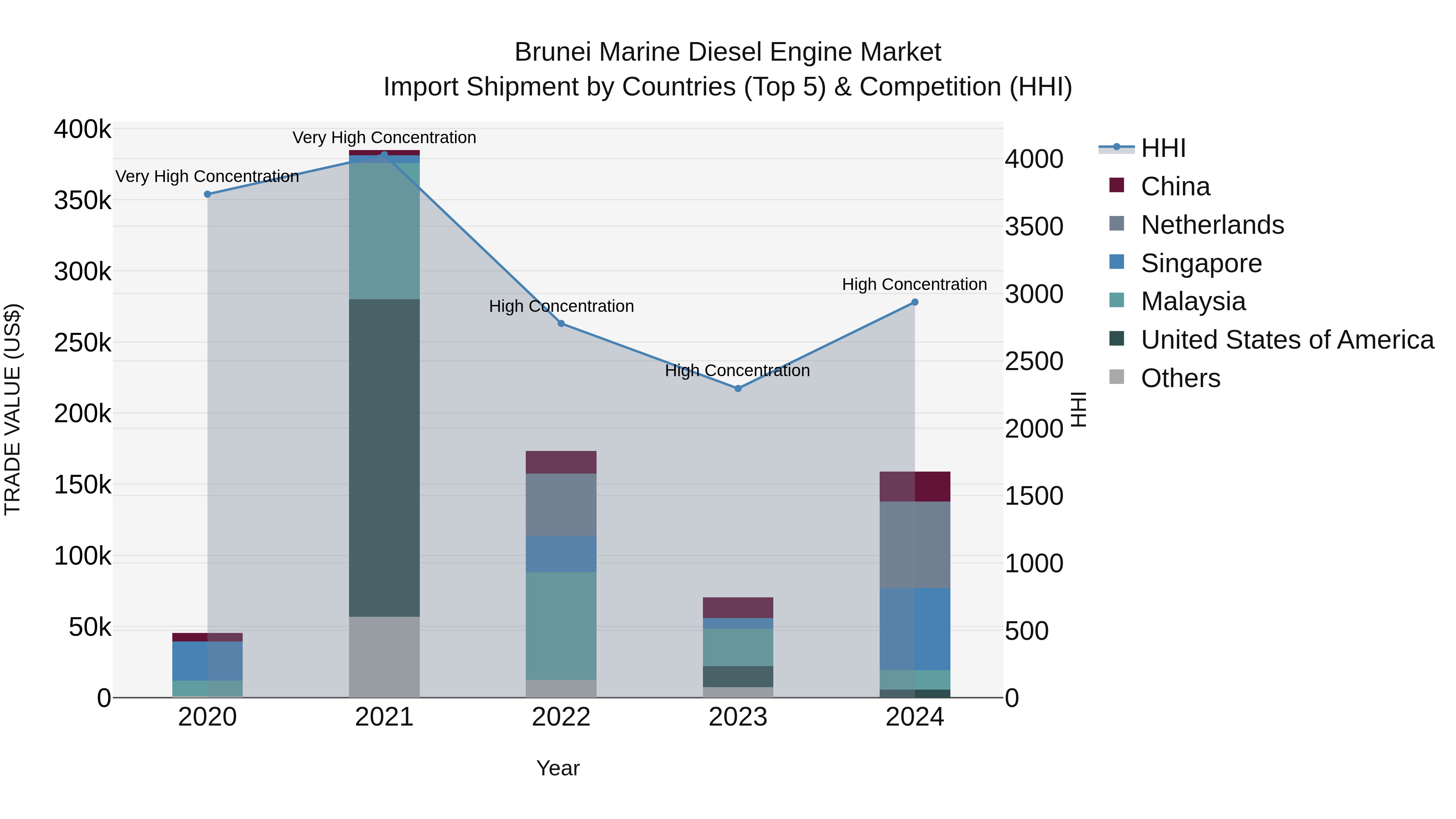 Brunei Marine Diesel Engine Market: Top 5 Importing Countries and Market Competition (HHI) Analysis
