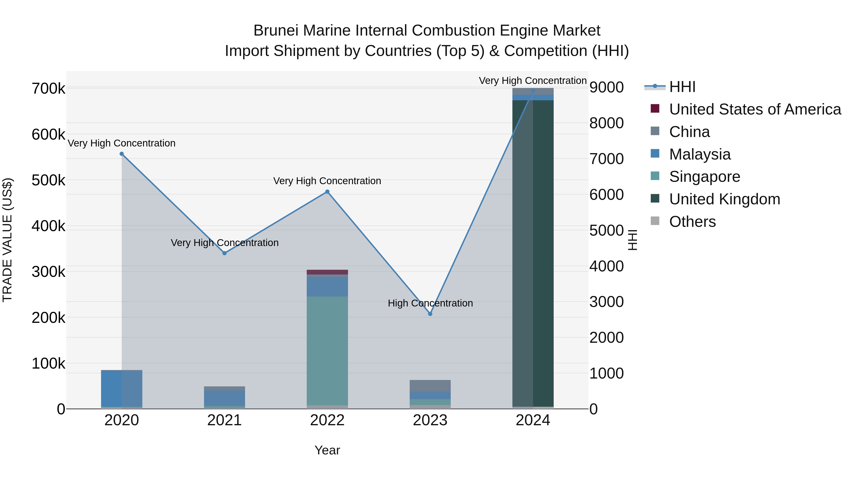 Brunei Marine Internal Combustion Engine Market: Top 5 Importing Countries and Market Competition (HHI) Analysis