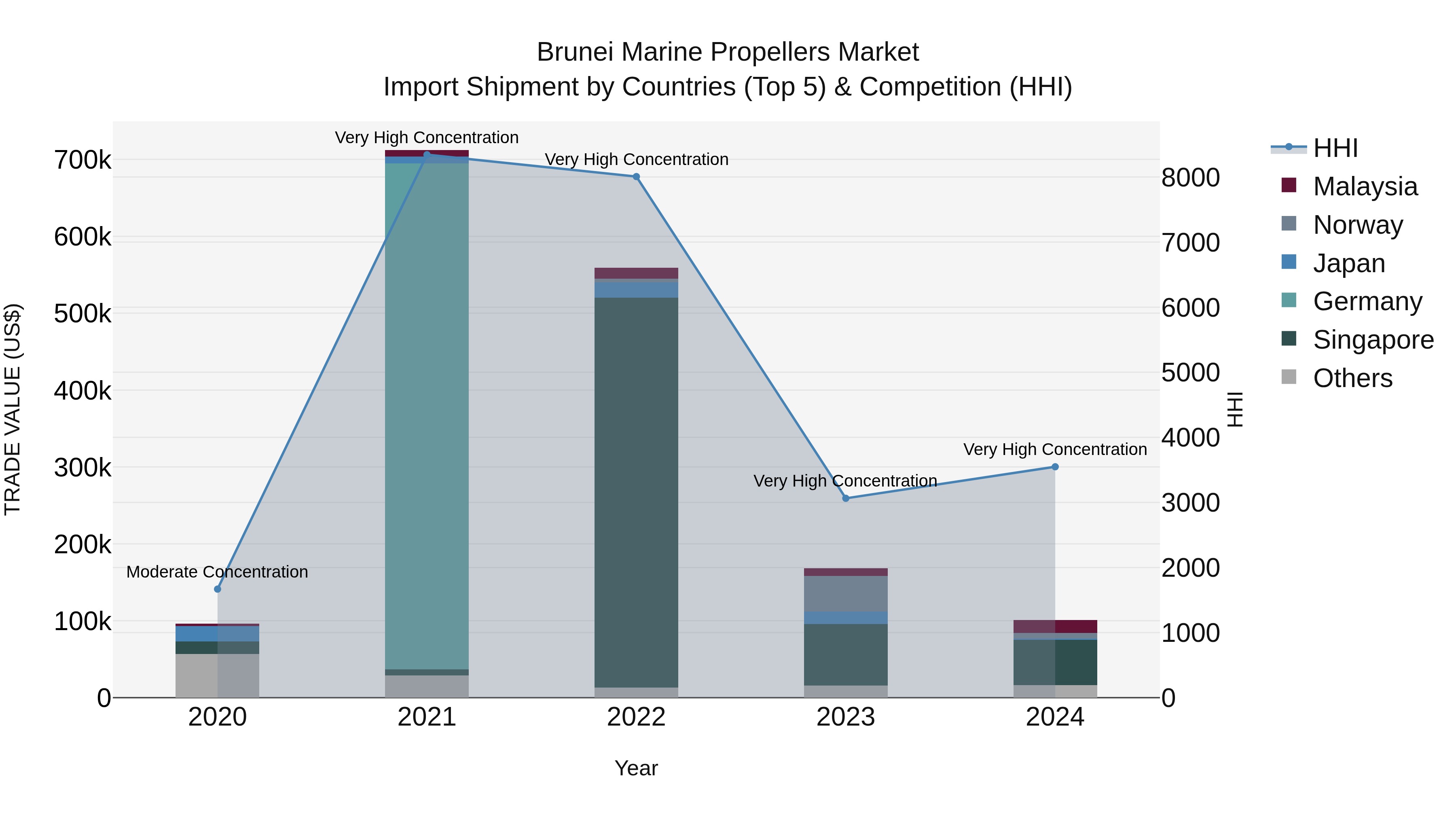 Brunei Marine Propellers Market: Top 5 Importing Countries and Market Competition (HHI) Analysis