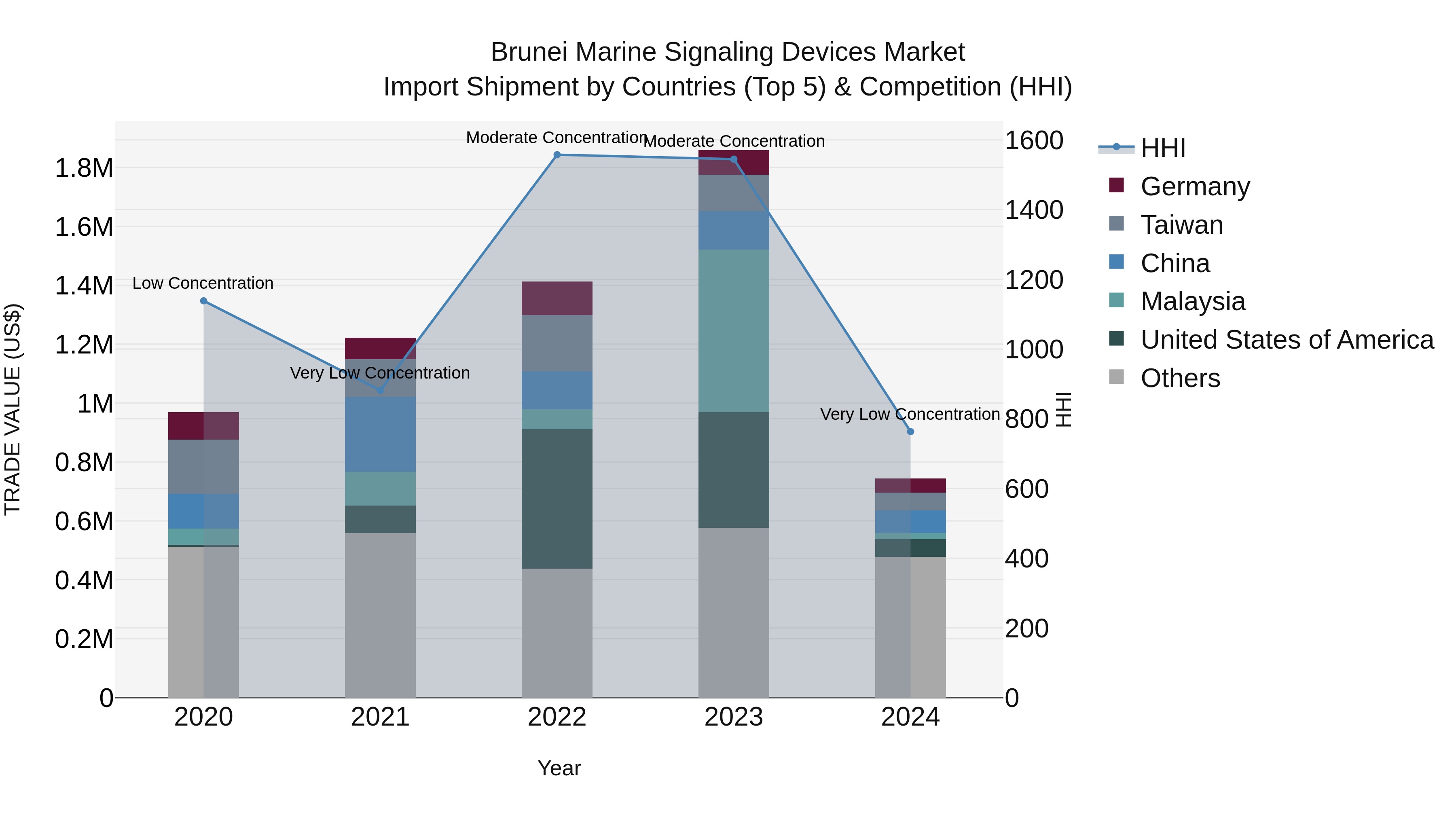 Brunei Marine Signaling Devices Market: Top 5 Importing Countries and Market Competition (HHI) Analysis