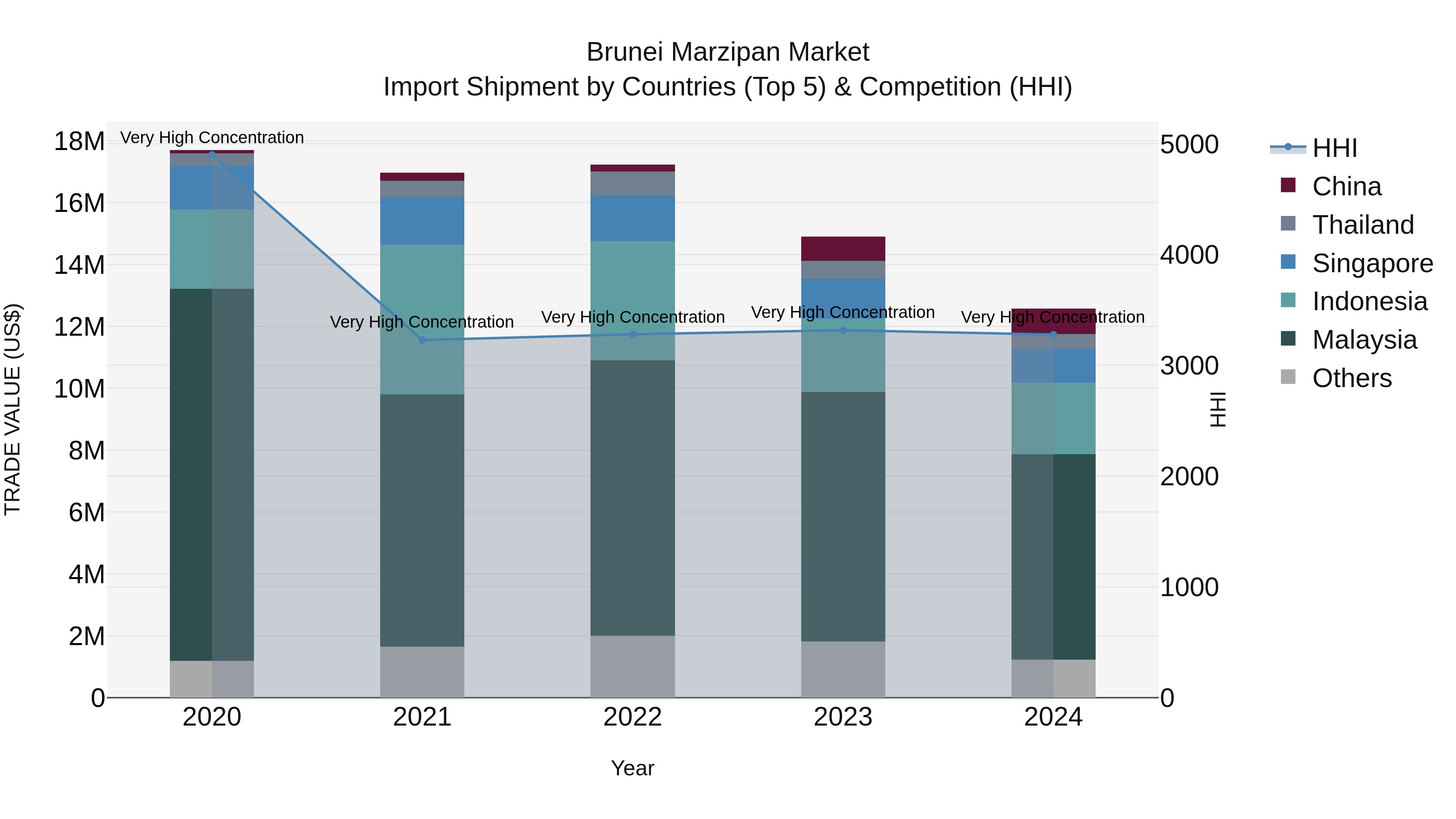 Brunei Marzipan Market: Top 5 Importing Countries and Market Competition (HHI) Analysis