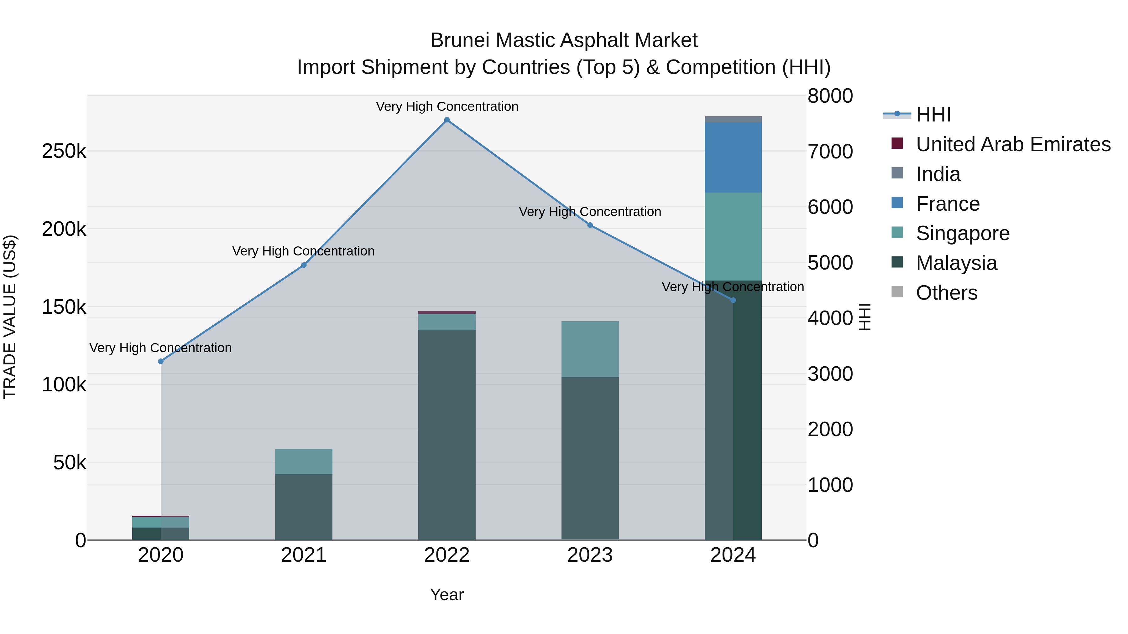 Brunei Mastic Asphalt Market: Top 5 Importing Countries and Market Competition (HHI) Analysis