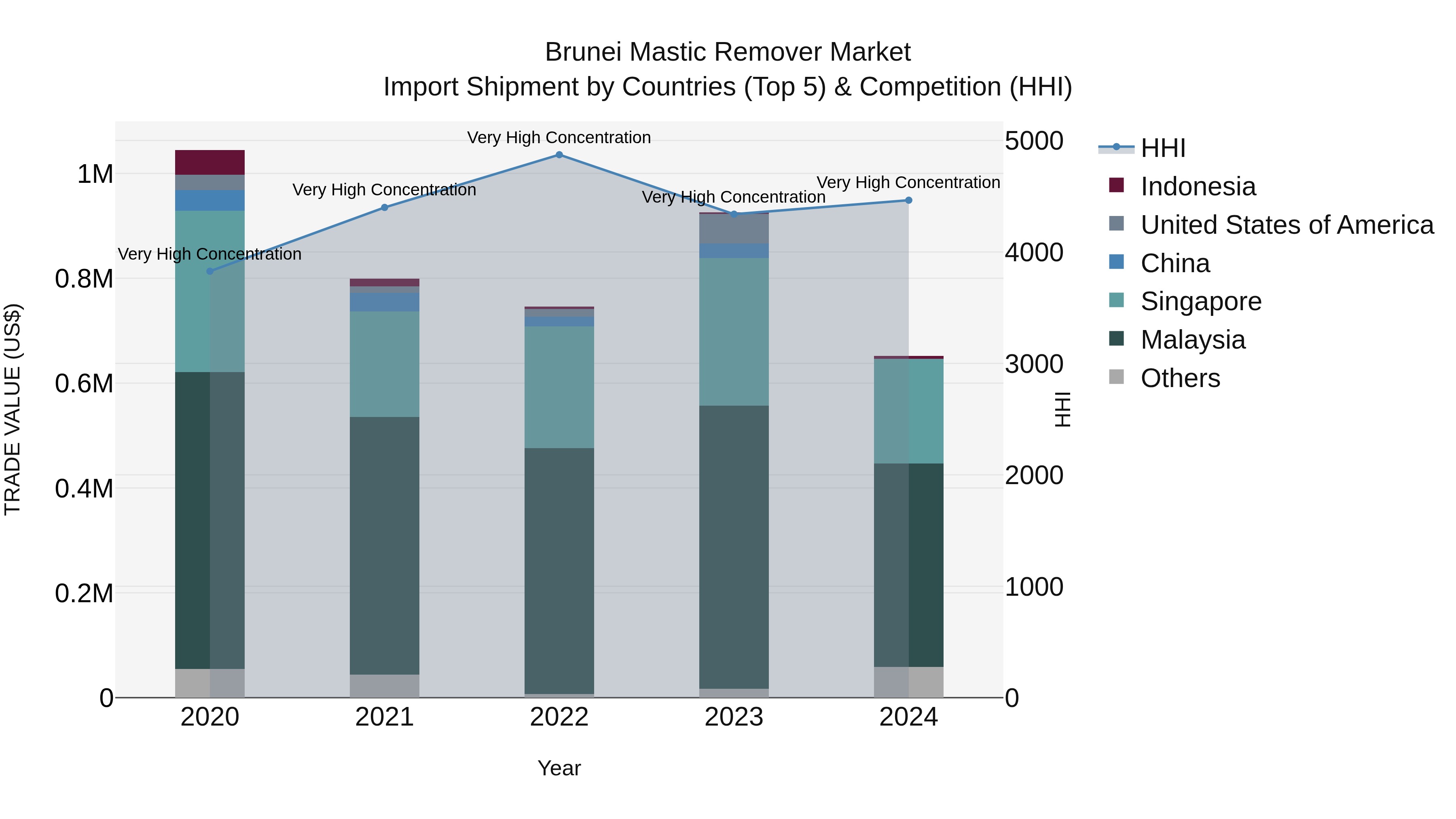 Brunei Mastic Remover Market: Top 5 Importing Countries and Market Competition (HHI) Analysis