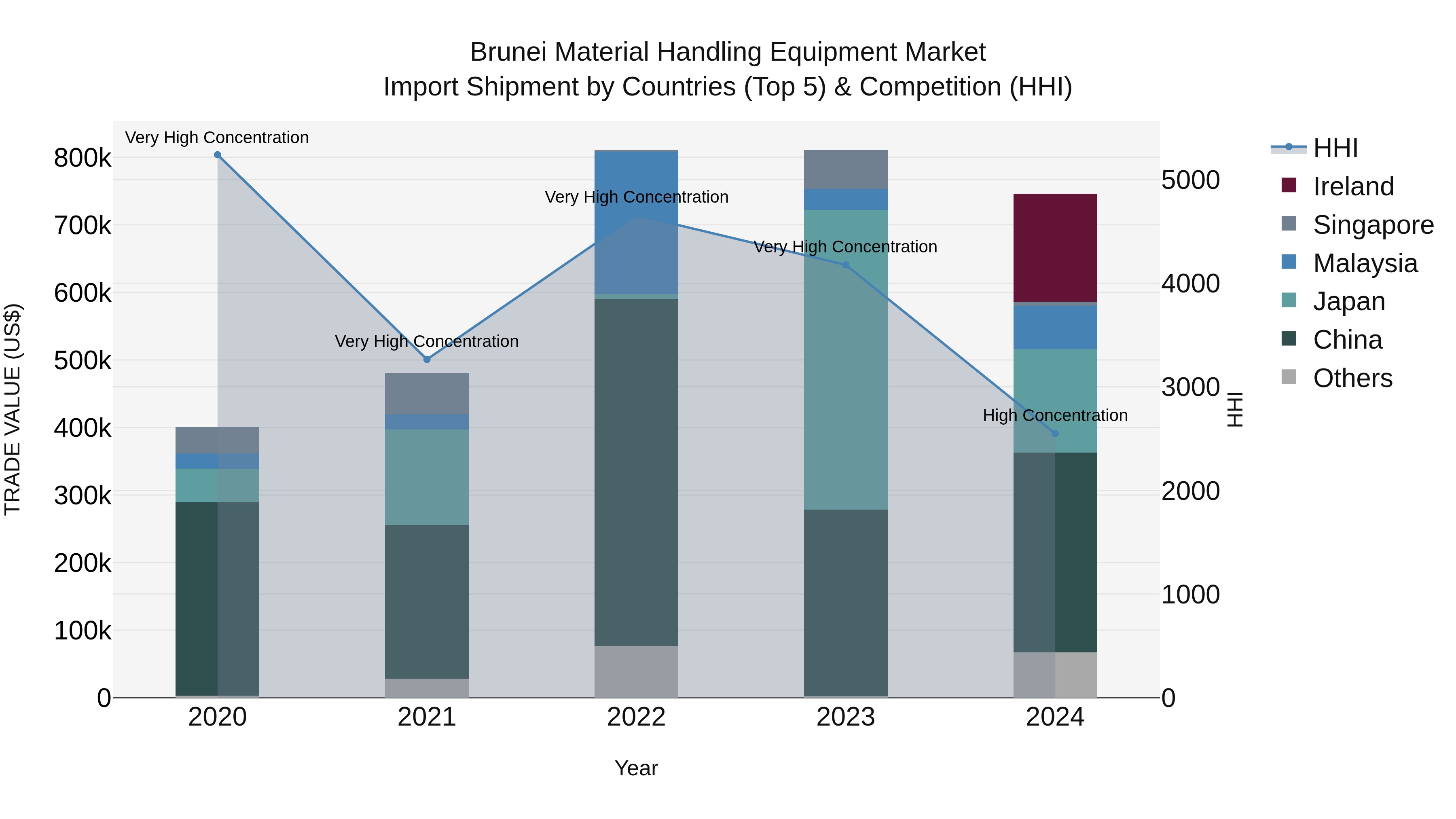 Brunei Material Handling Equipment Market: Top 5 Importing Countries and Market Competition (HHI) Analysis