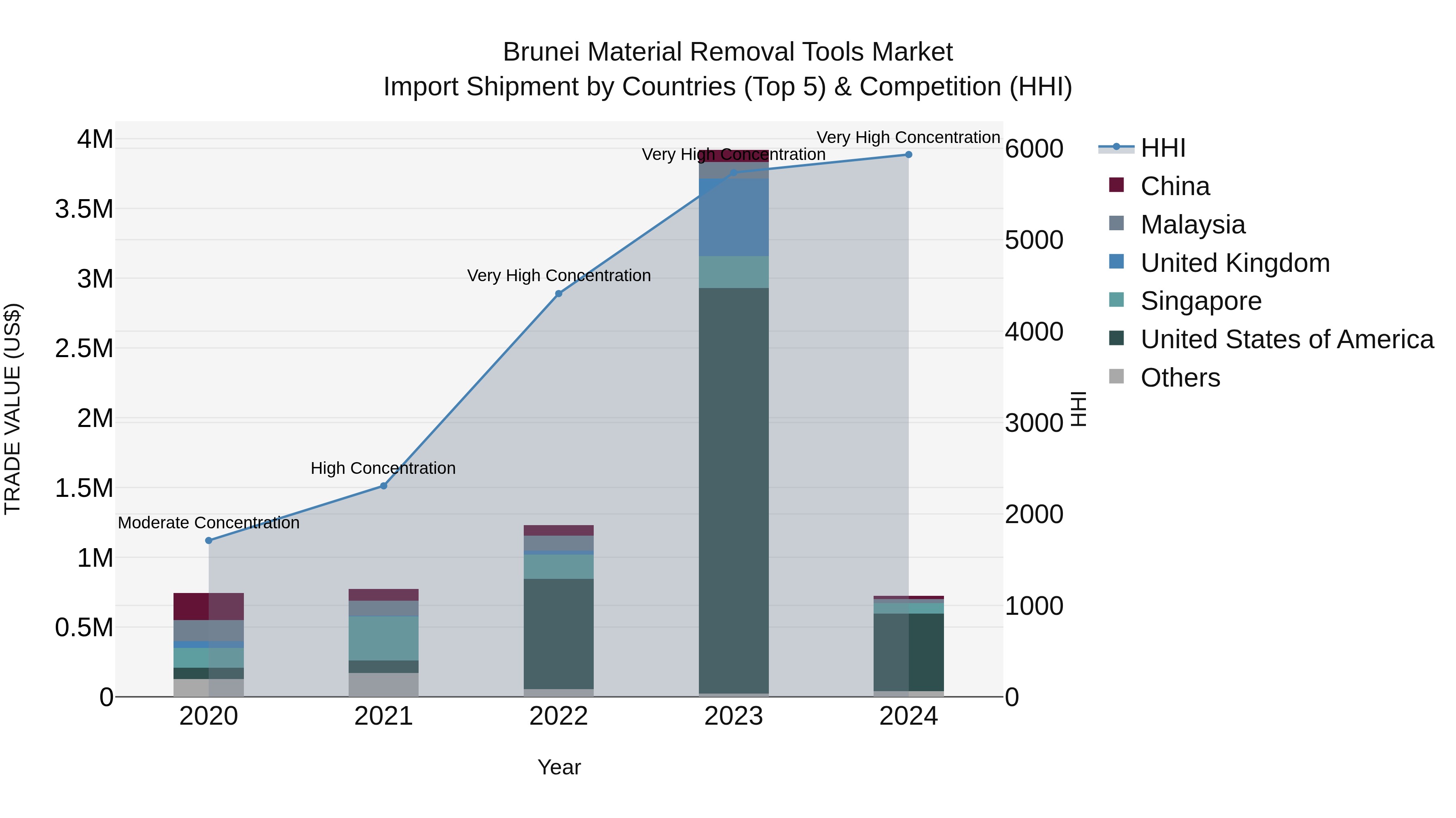 Brunei Material Removal Tools Market: Top 5 Importing Countries and Market Competition (HHI) Analysis