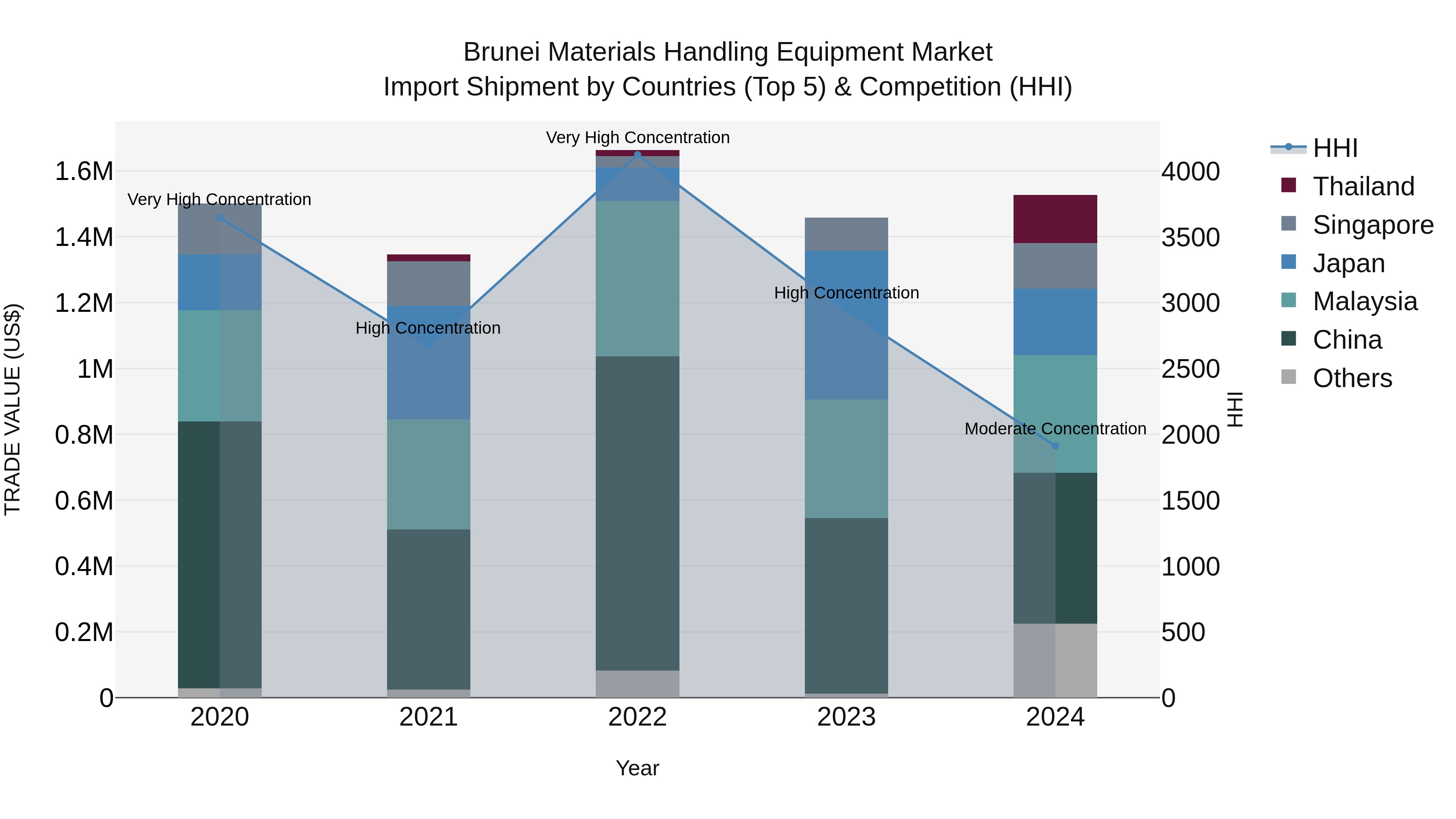 Brunei Materials Handling Equipment Market: Top 5 Importing Countries and Market Competition (HHI) Analysis