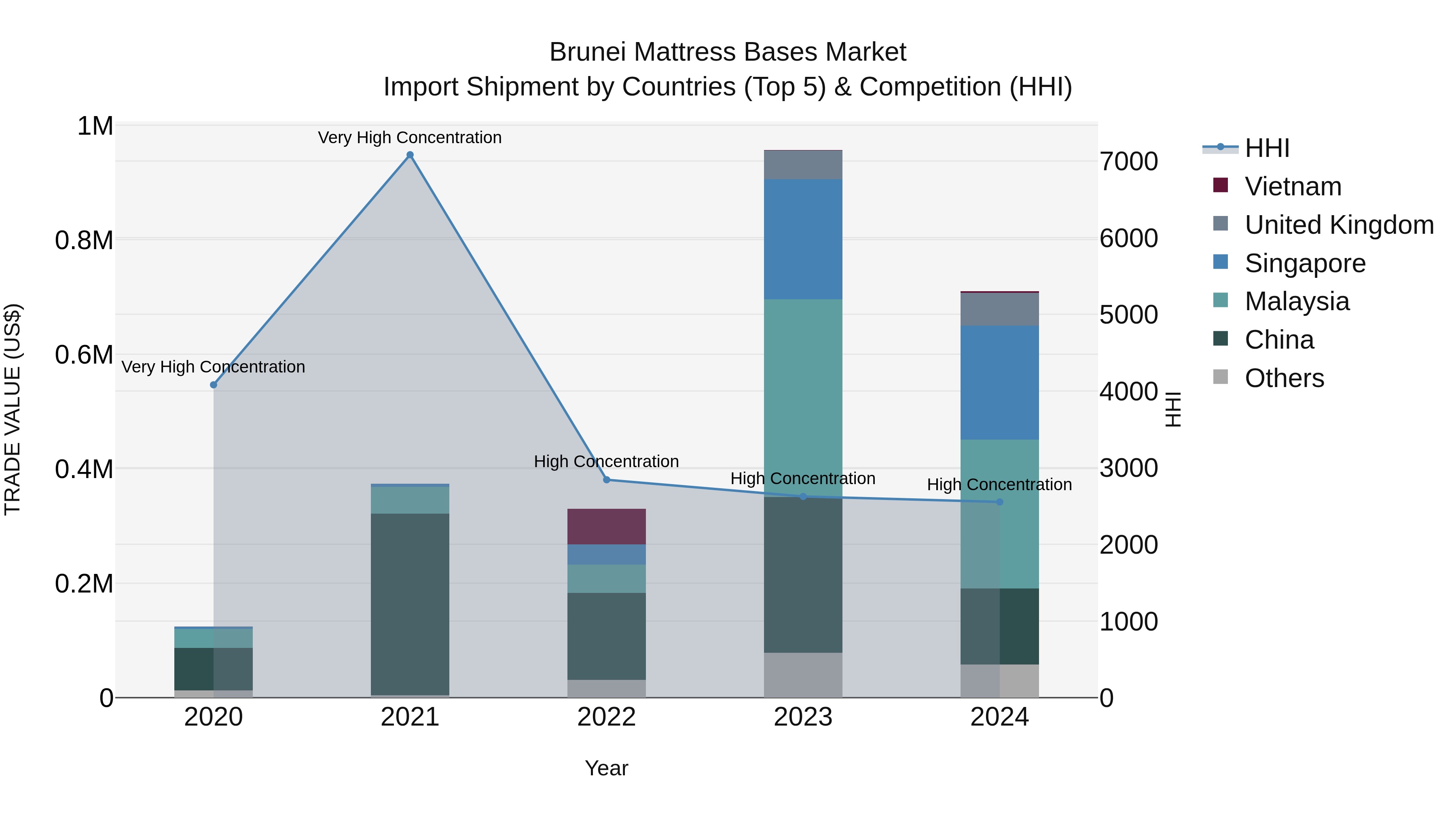 Brunei Mattress Bases Market: Top 5 Importing Countries and Market Competition (HHI) Analysis