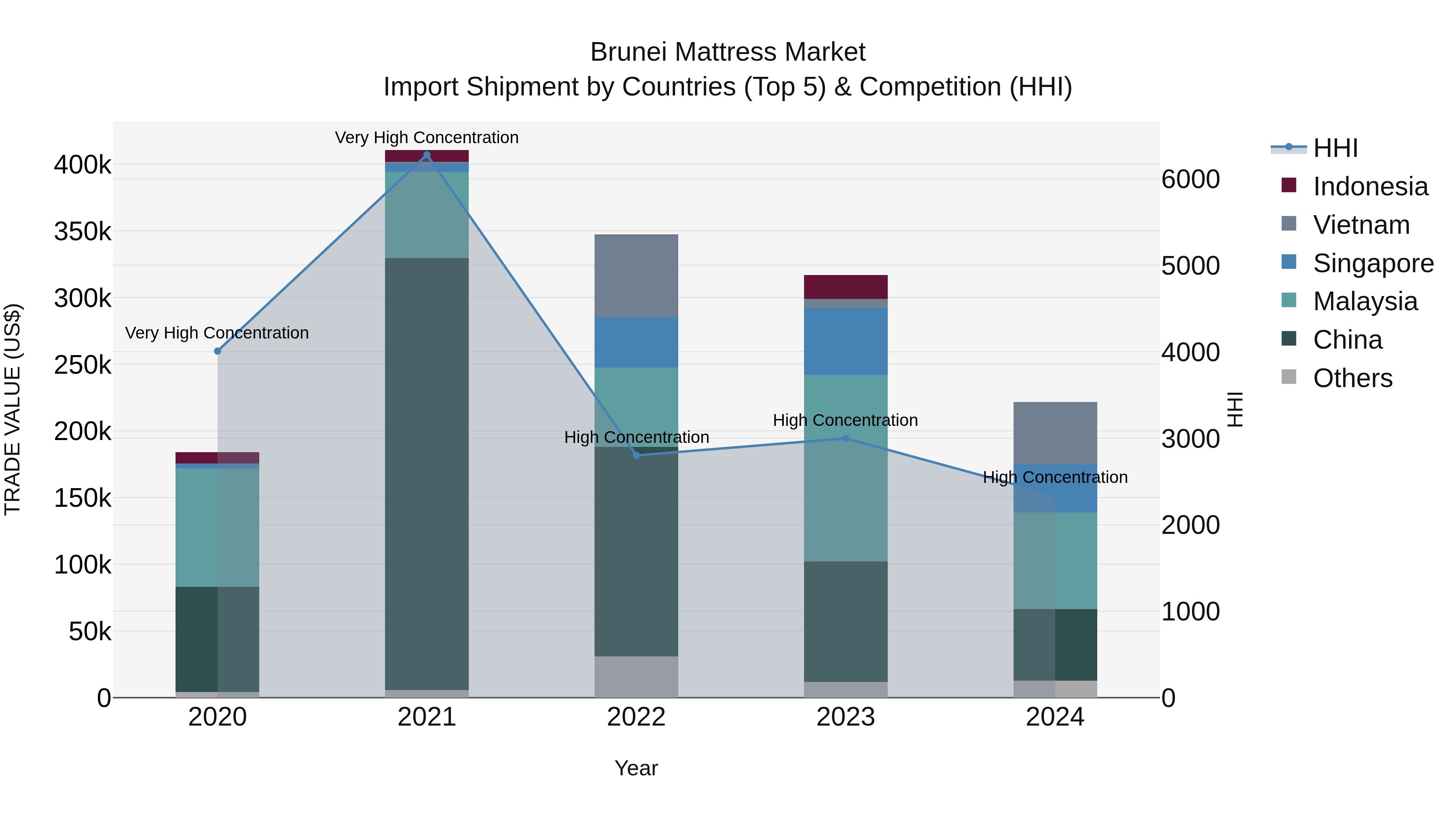 Brunei Mattress Market: Top 5 Importing Countries and Market Competition (HHI) Analysis