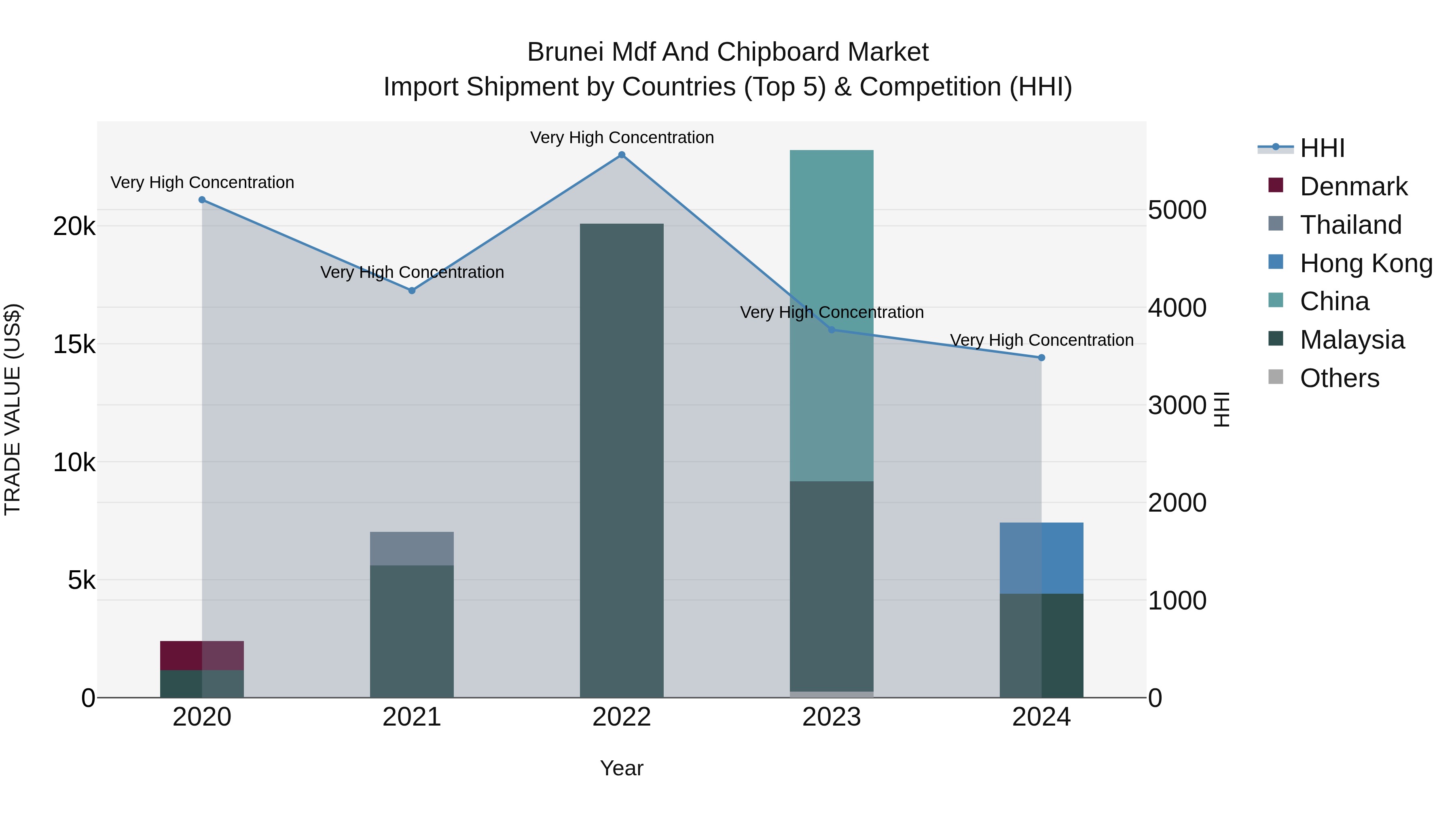 Brunei Mdf and Chipboard Market: Top 5 Importing Countries and Market Competition (HHI) Analysis