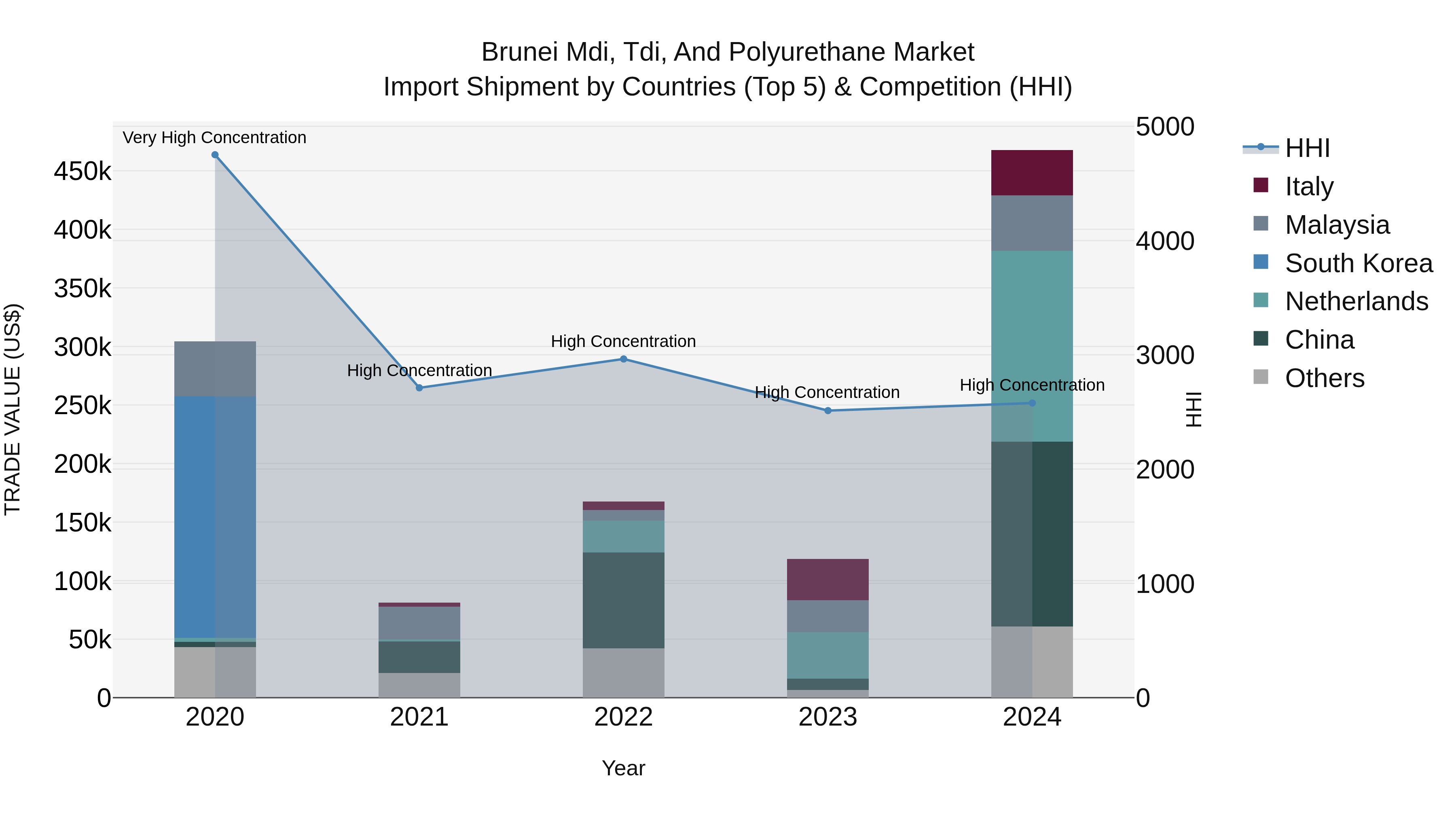 Brunei Mdi, Tdi, and Polyurethane Market: Top 5 Importing Countries and Market Competition (HHI) Analysis