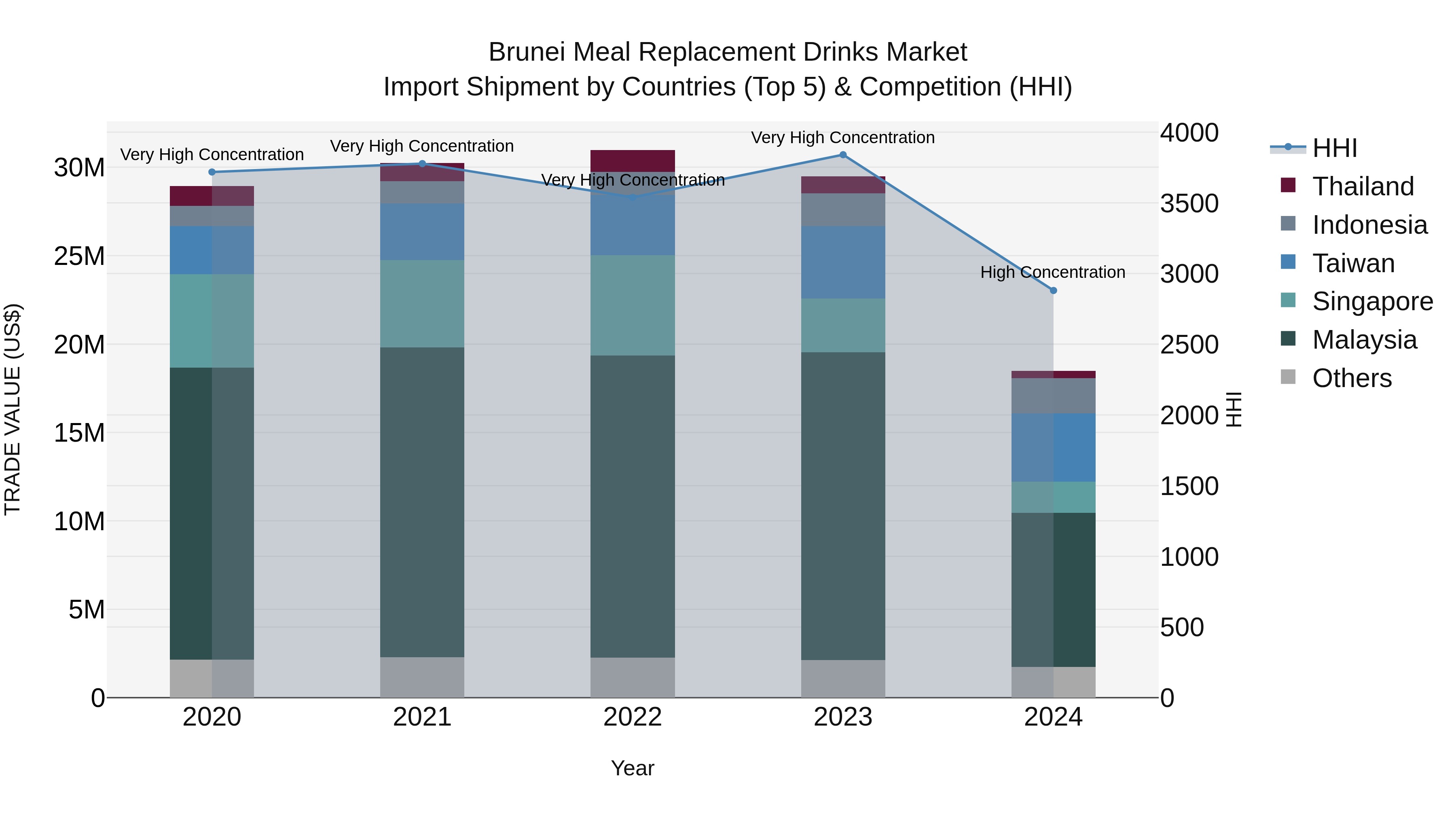 Brunei Meal Replacement Drinks Market: Top 5 Importing Countries and Market Competition (HHI) Analysis