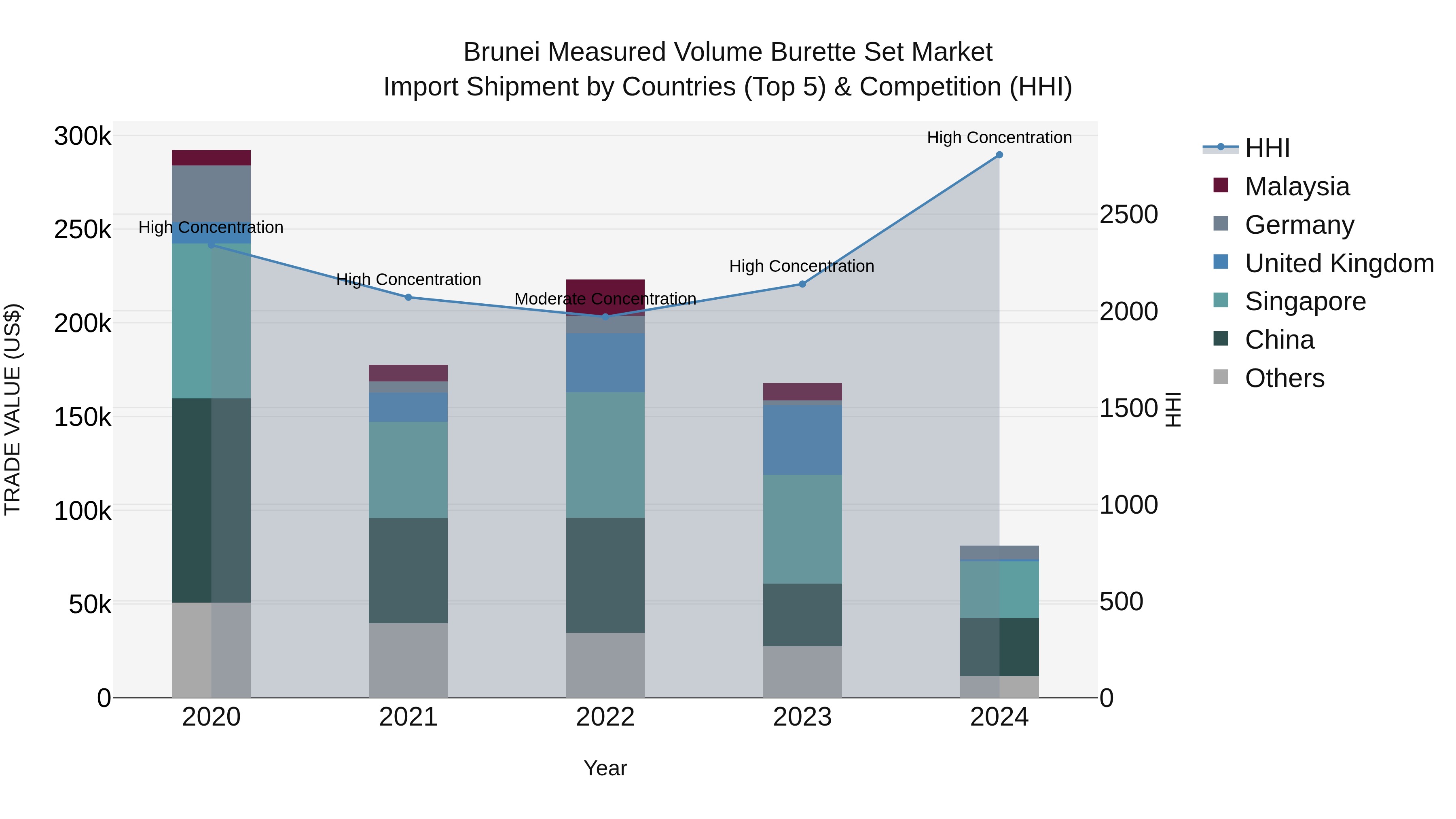 Brunei Measured Volume Burette Set Market: Top 5 Importing Countries and Market Competition (HHI) Analysis