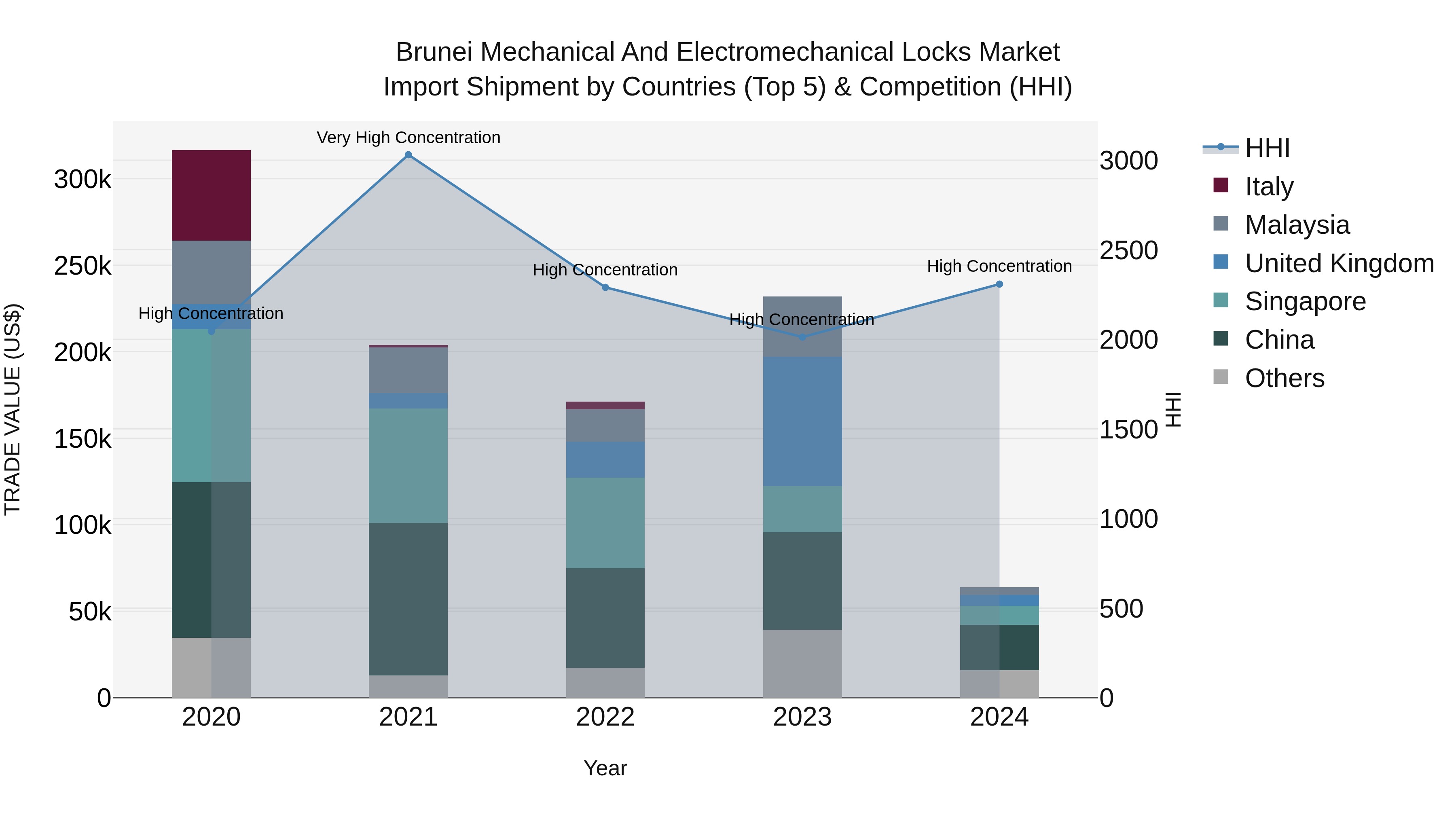 Brunei Mechanical and Electromechanical Locks Market: Top 5 Importing Countries and Market Competition (HHI) Analysis