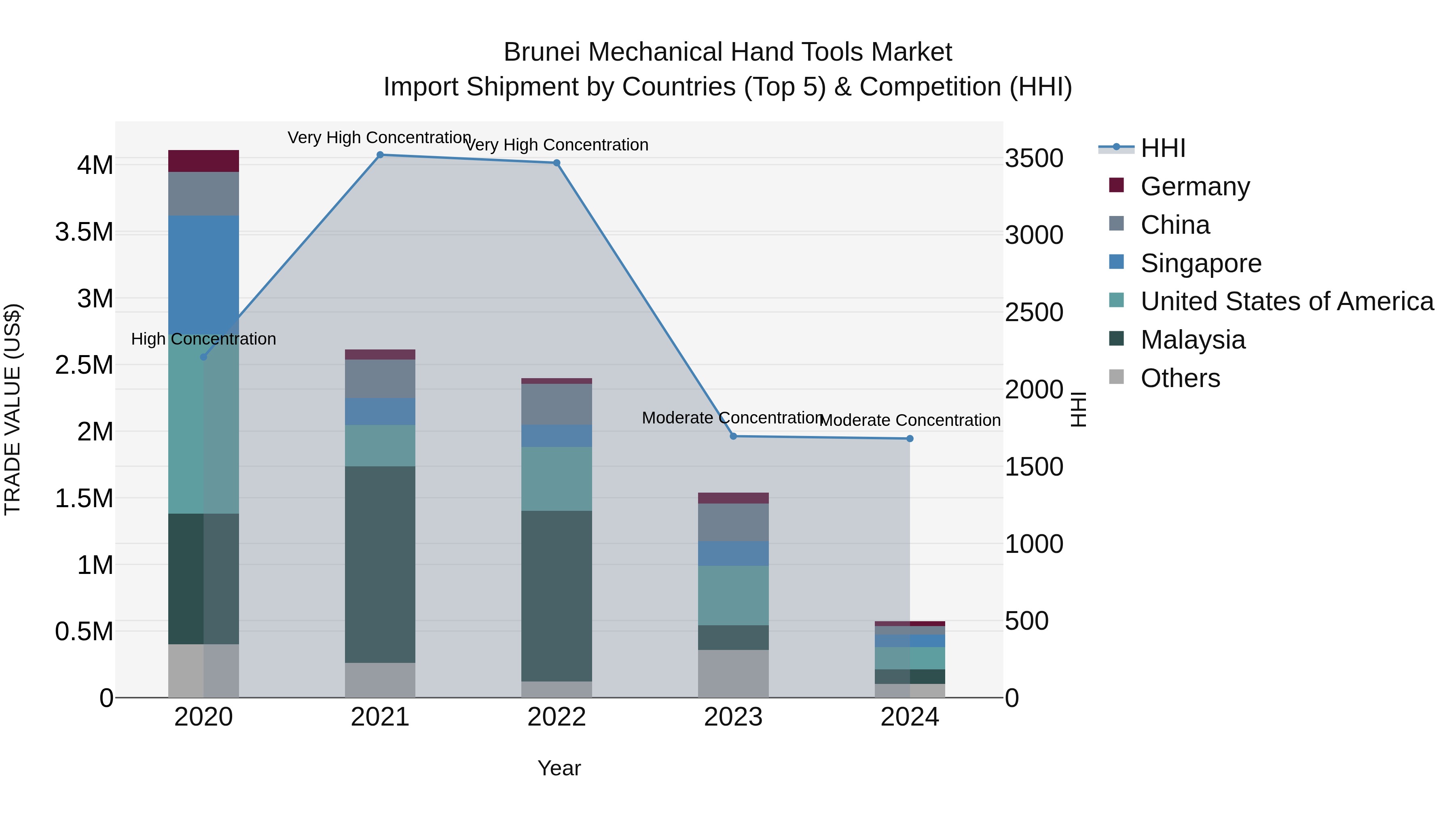 Brunei Mechanical Hand Tools Market: Top 5 Importing Countries and Market Competition (HHI) Analysis