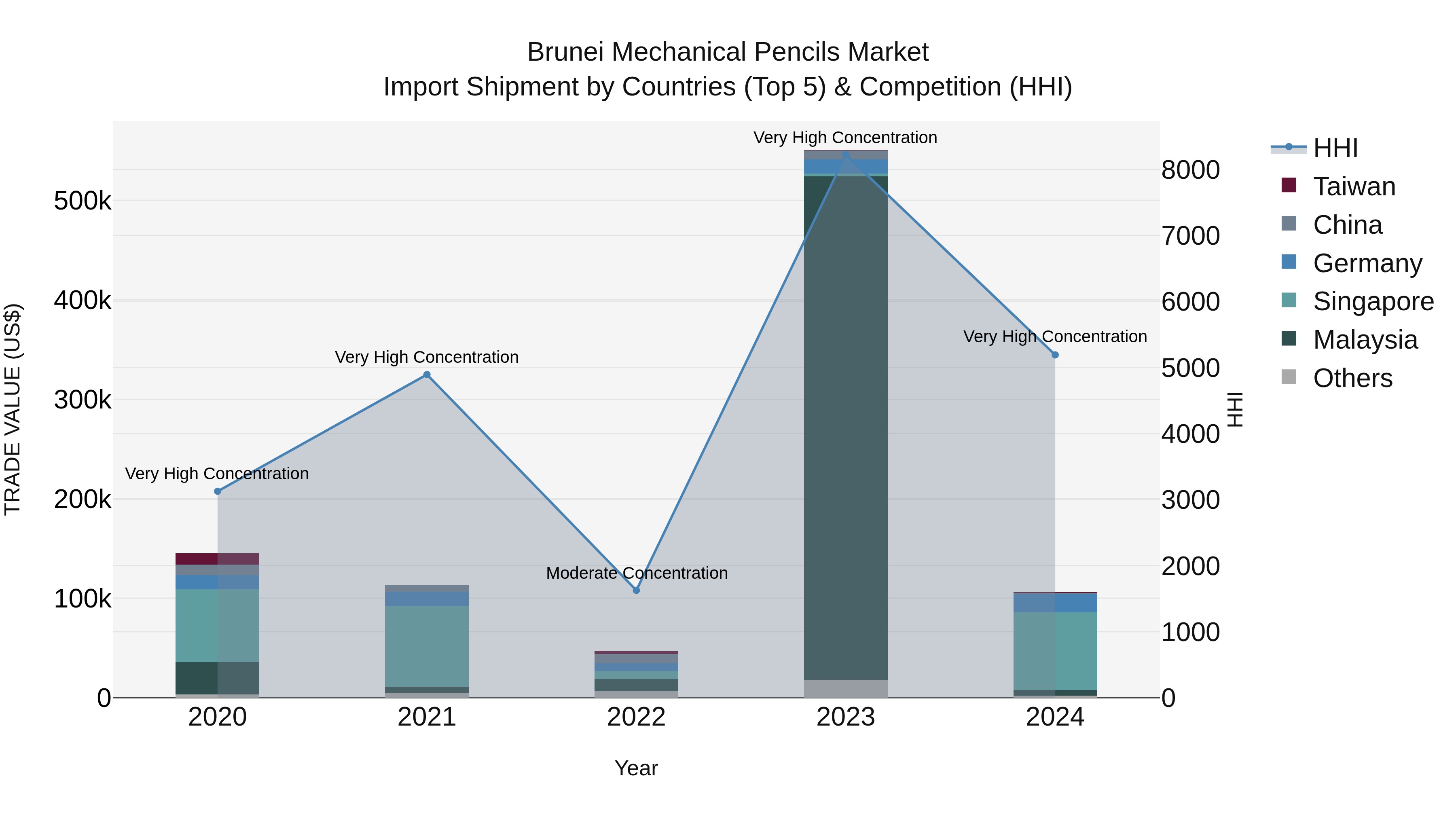 Brunei Mechanical Pencils Market: Top 5 Importing Countries and Market Competition (HHI) Analysis