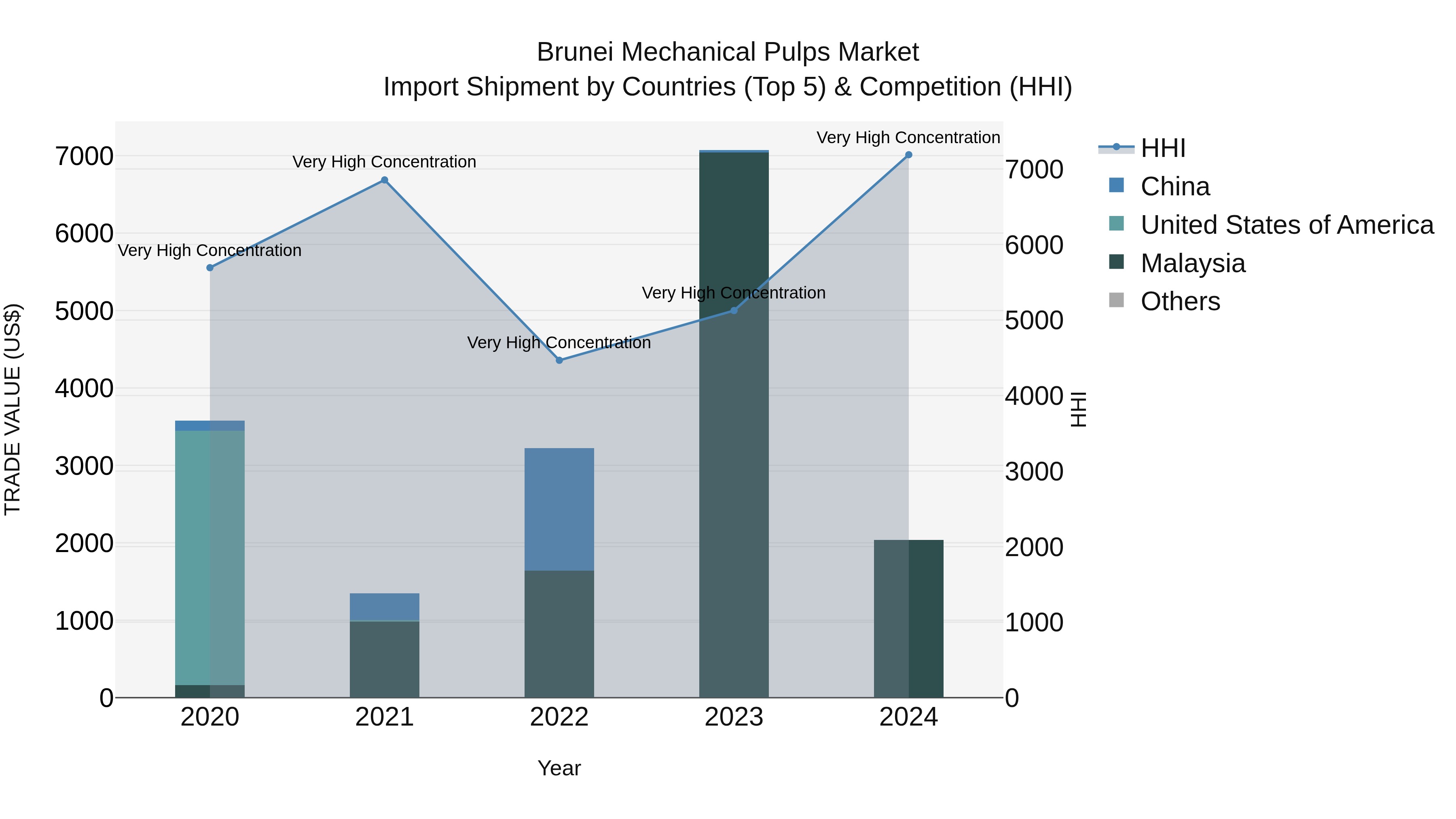 Brunei Mechanical Pulps Market: Top 5 Importing Countries and Market Competition (HHI) Analysis