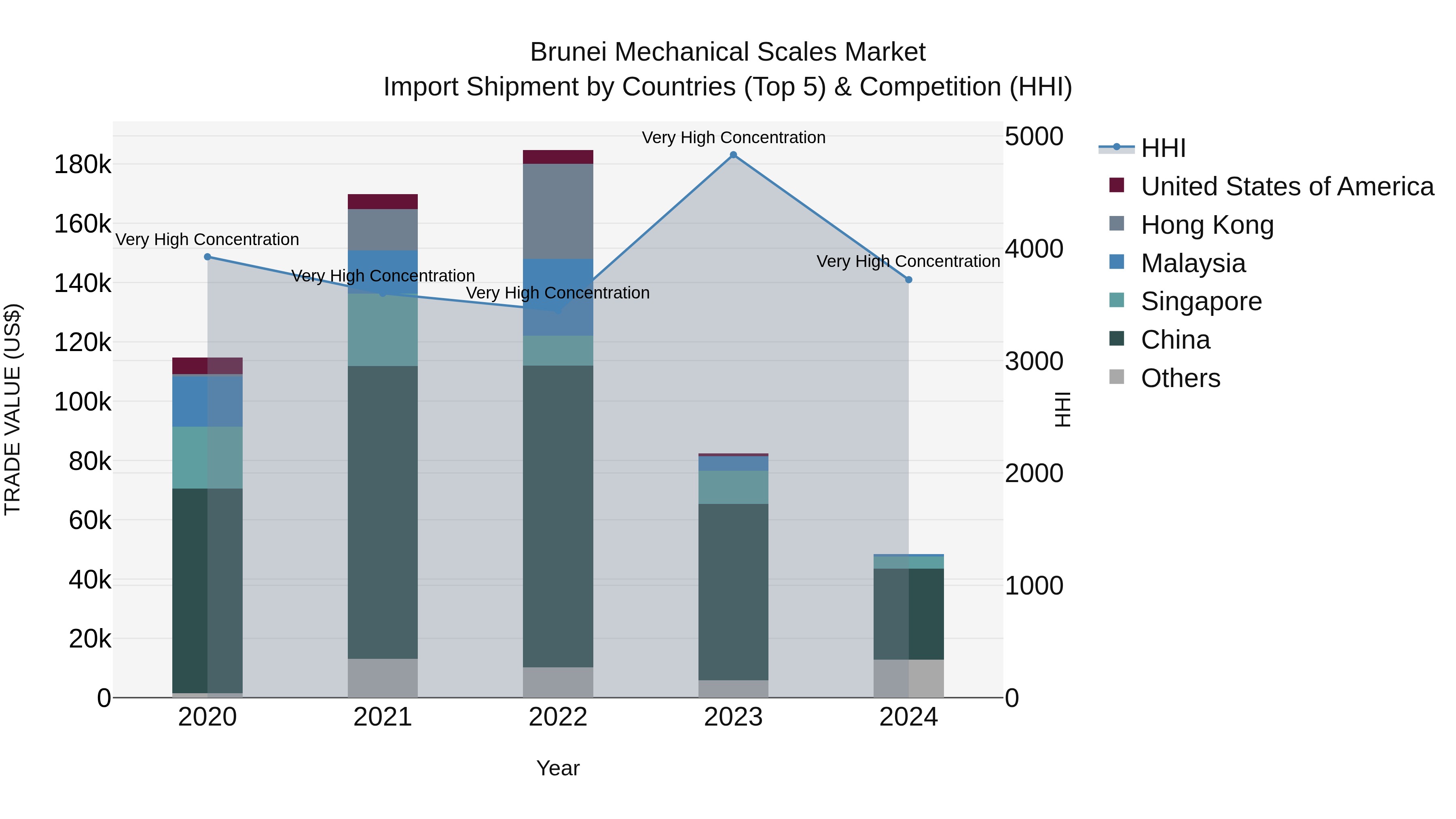 Brunei Mechanical Scales Market: Top 5 Importing Countries and Market Competition (HHI) Analysis