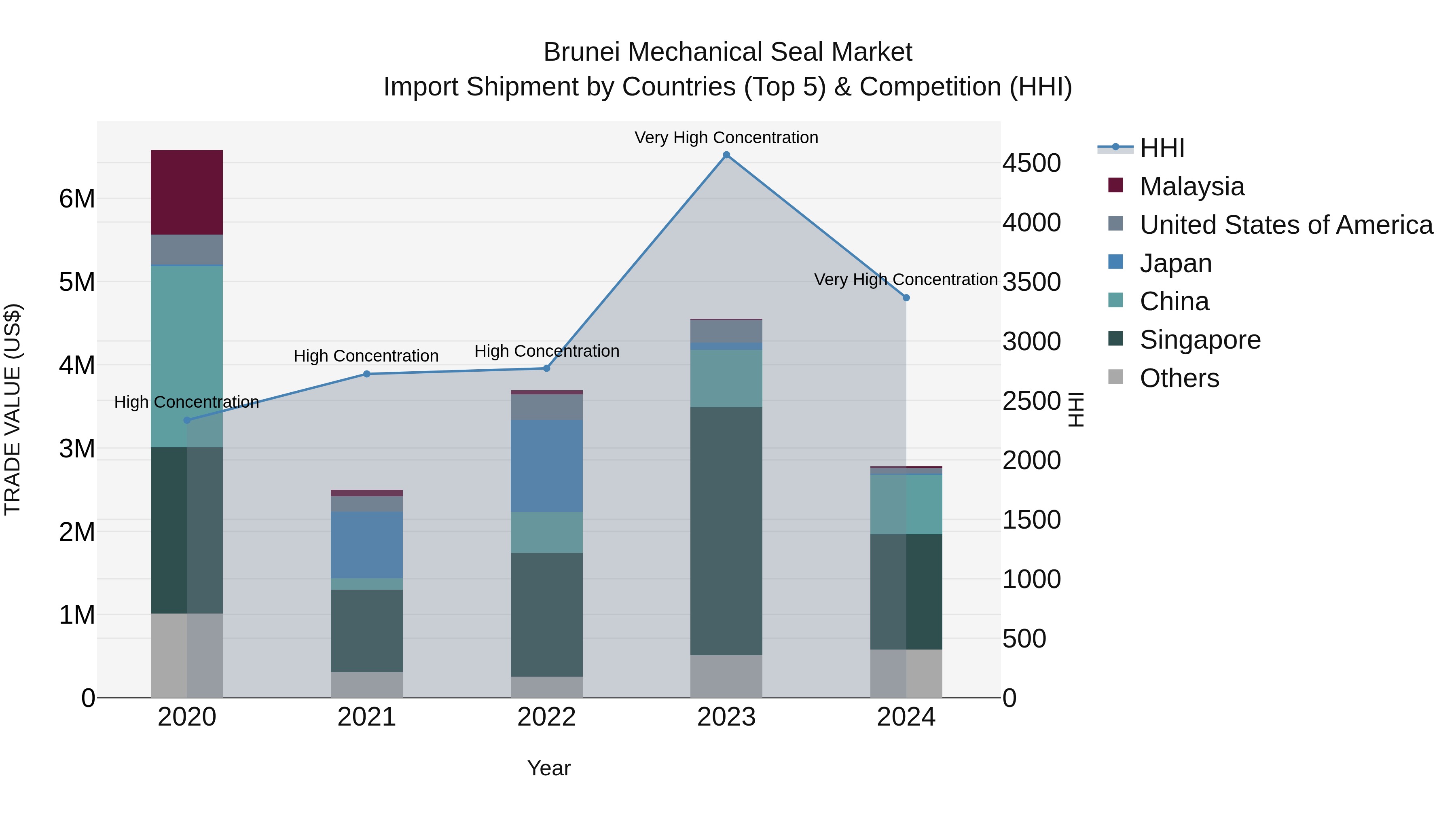 Brunei Mechanical Seal Market: Top 5 Importing Countries and Market Competition (HHI) Analysis