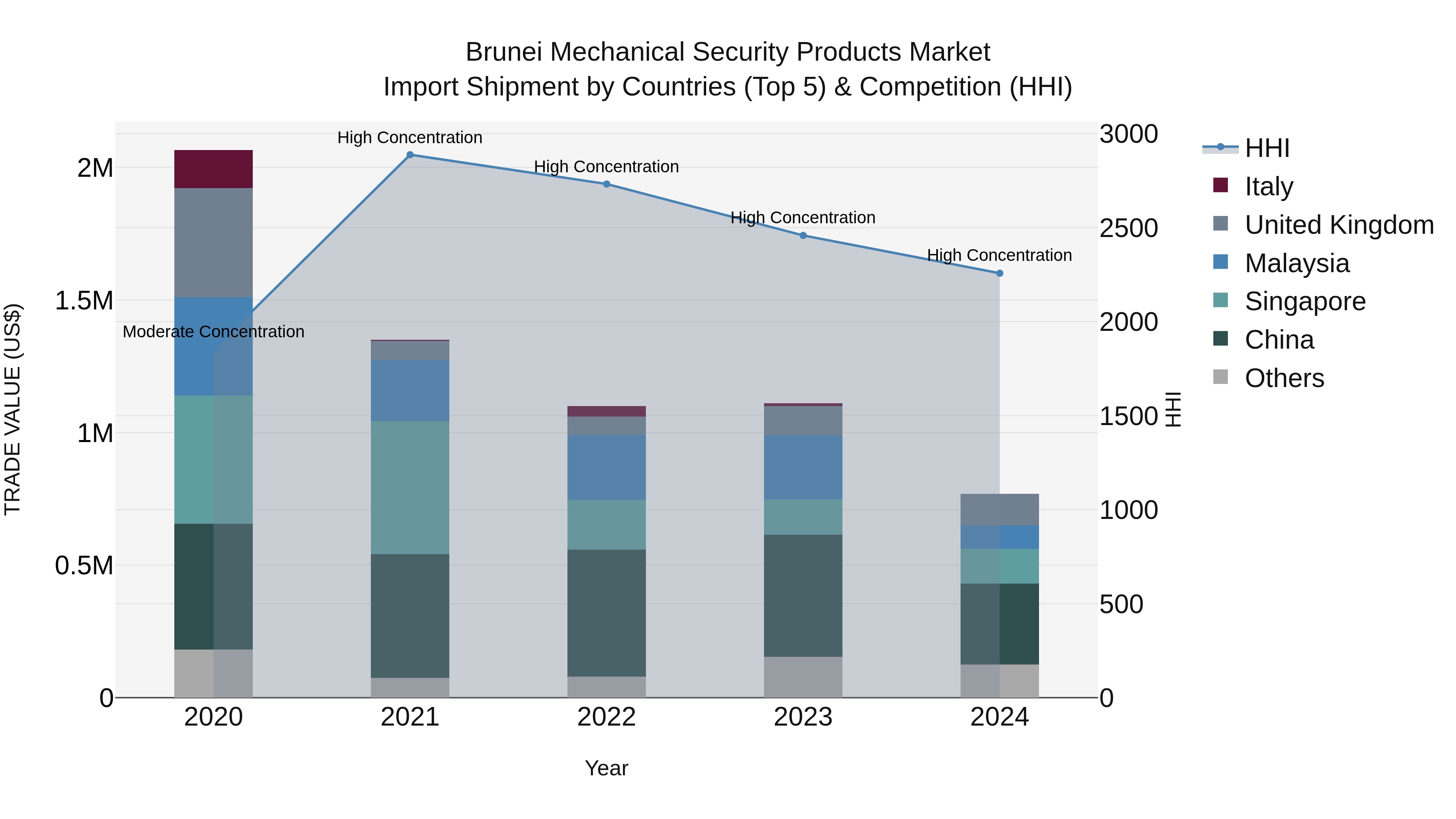 Brunei Mechanical Security Products Market: Top 5 Importing Countries and Market Competition (HHI) Analysis